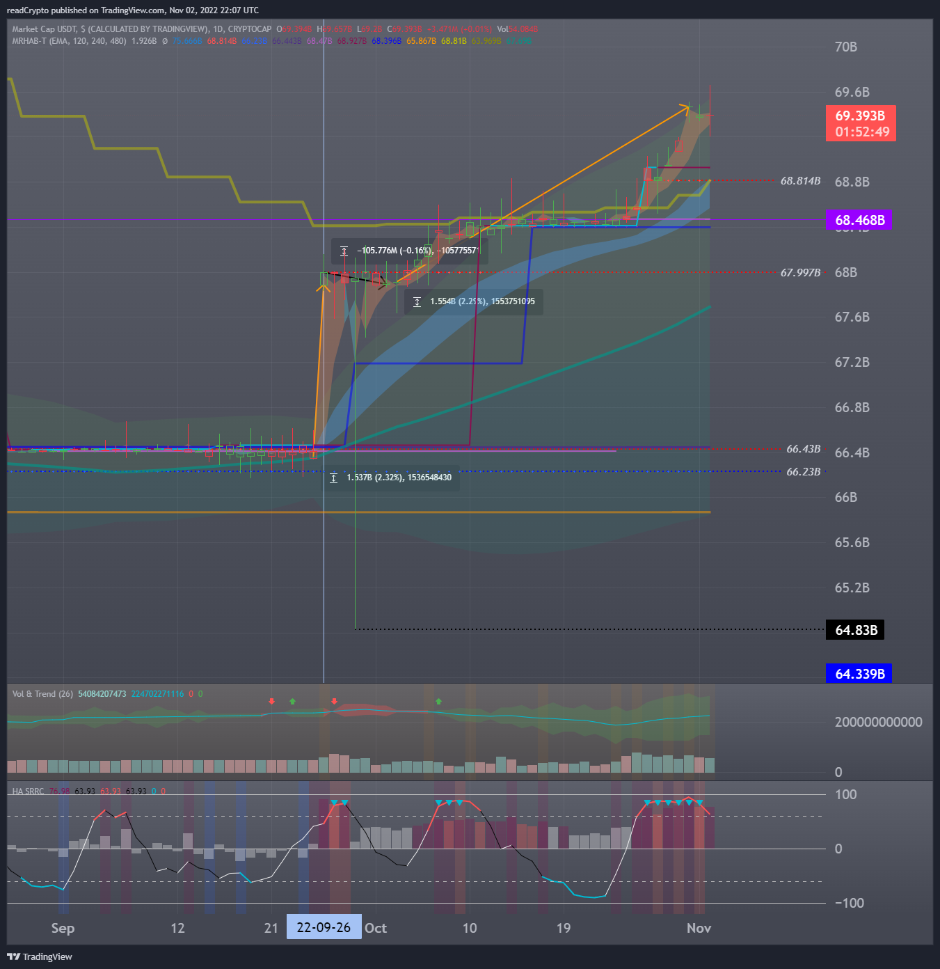 CRYPTOCAP:USDT Chart Image by readCrypto