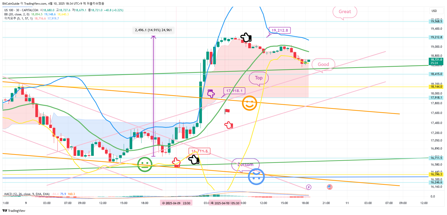 CAPITALCOM:US100 Chart Image by BitCoinGuide
