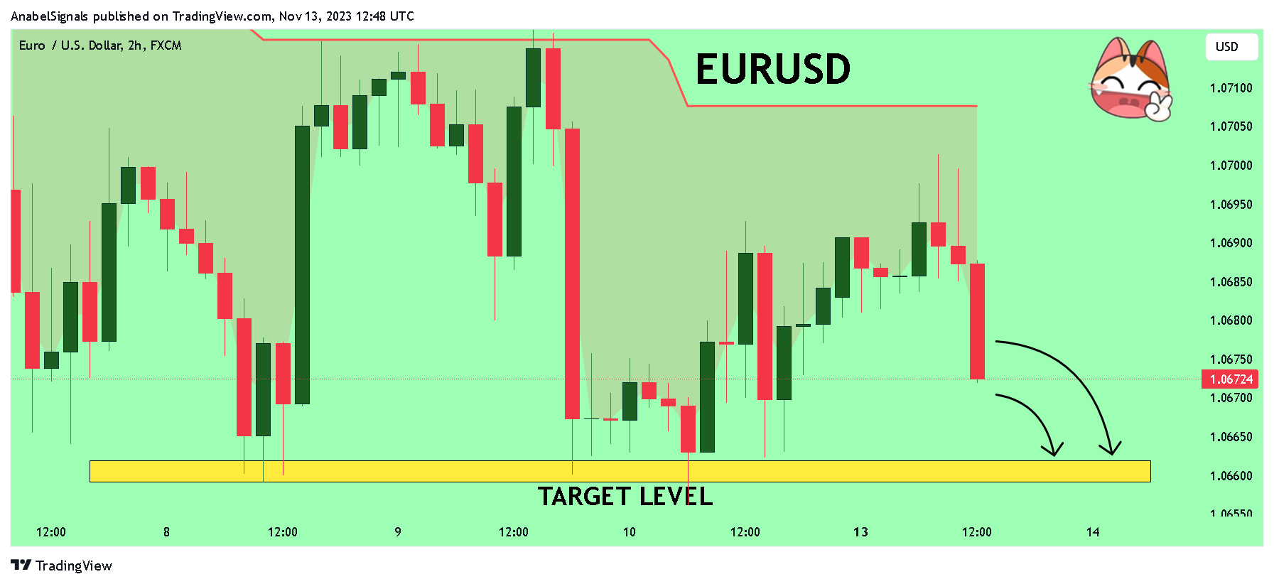 FX:EURUSD Chart Image by AnabelSignals