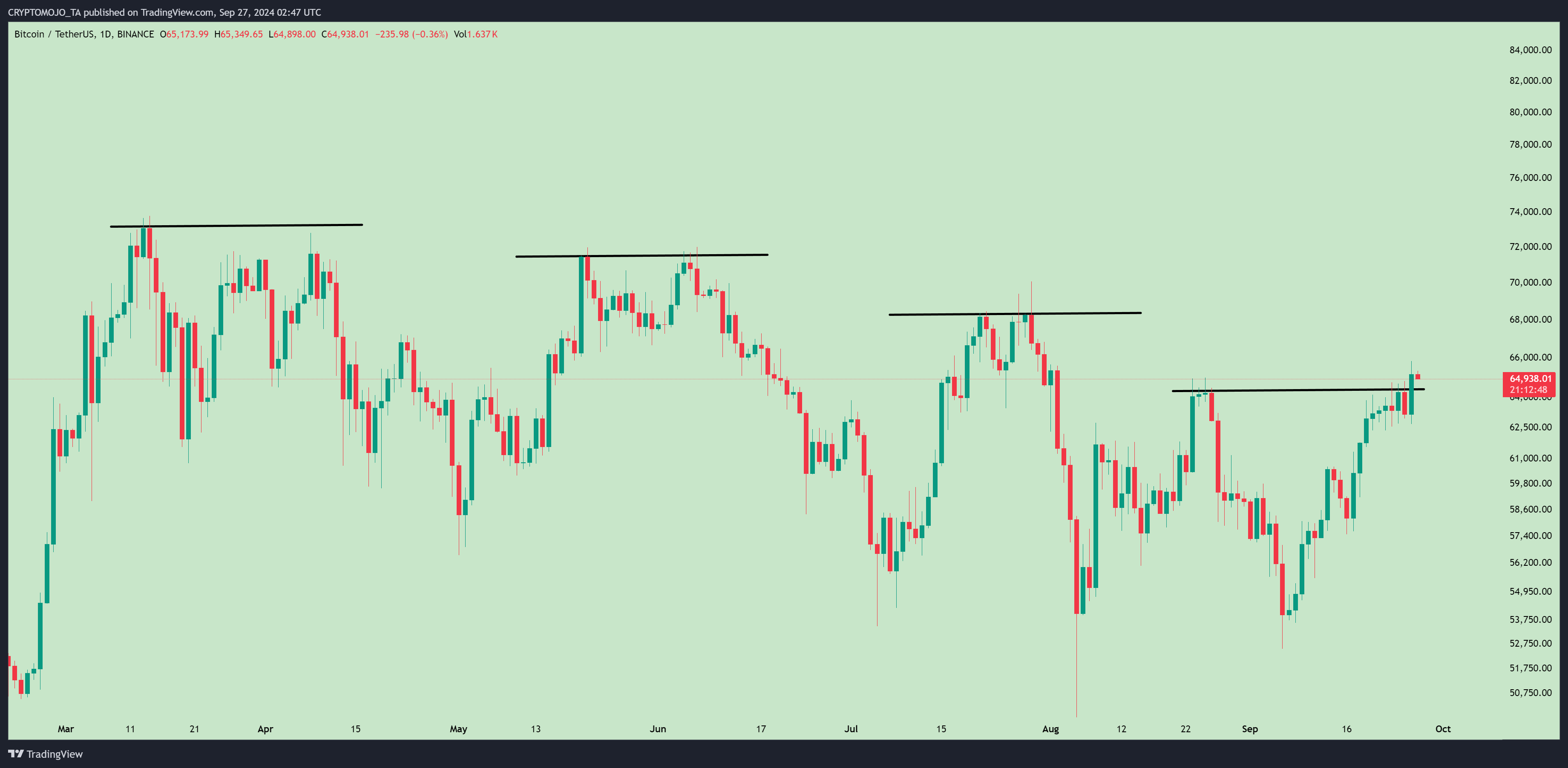 BINANCE:BTCUSDT Chart Image by CRYPTOMOJO_TA