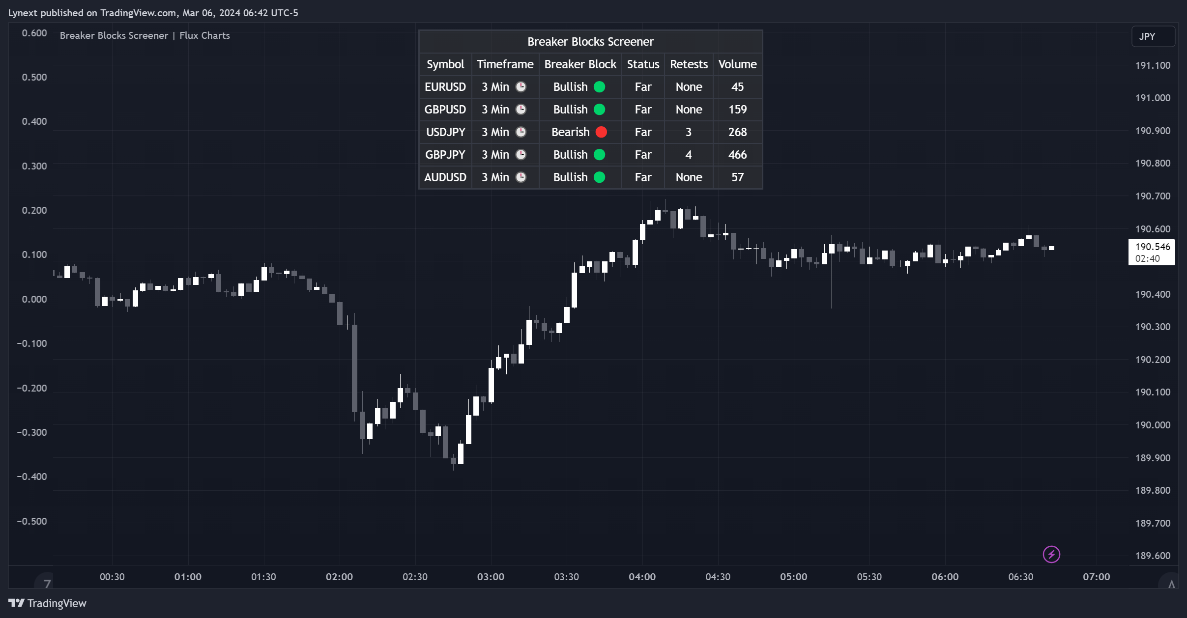 OANDA:GBPJPY Chart Image by Lynext