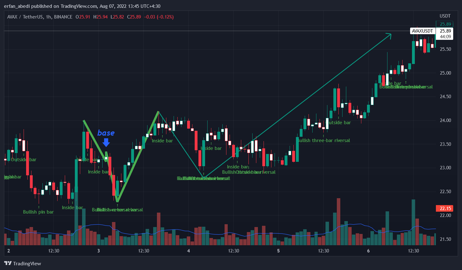 BINANCE:AVAXUSDT Chart Image by erfan_abedi