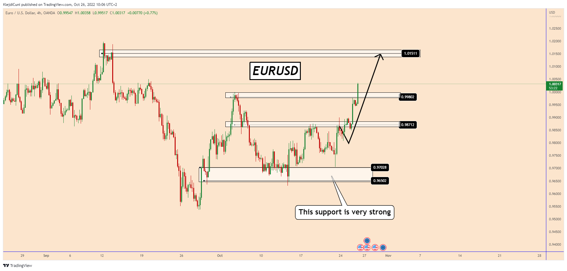 OANDA:EURUSD Chart Image by KlejdiCuni