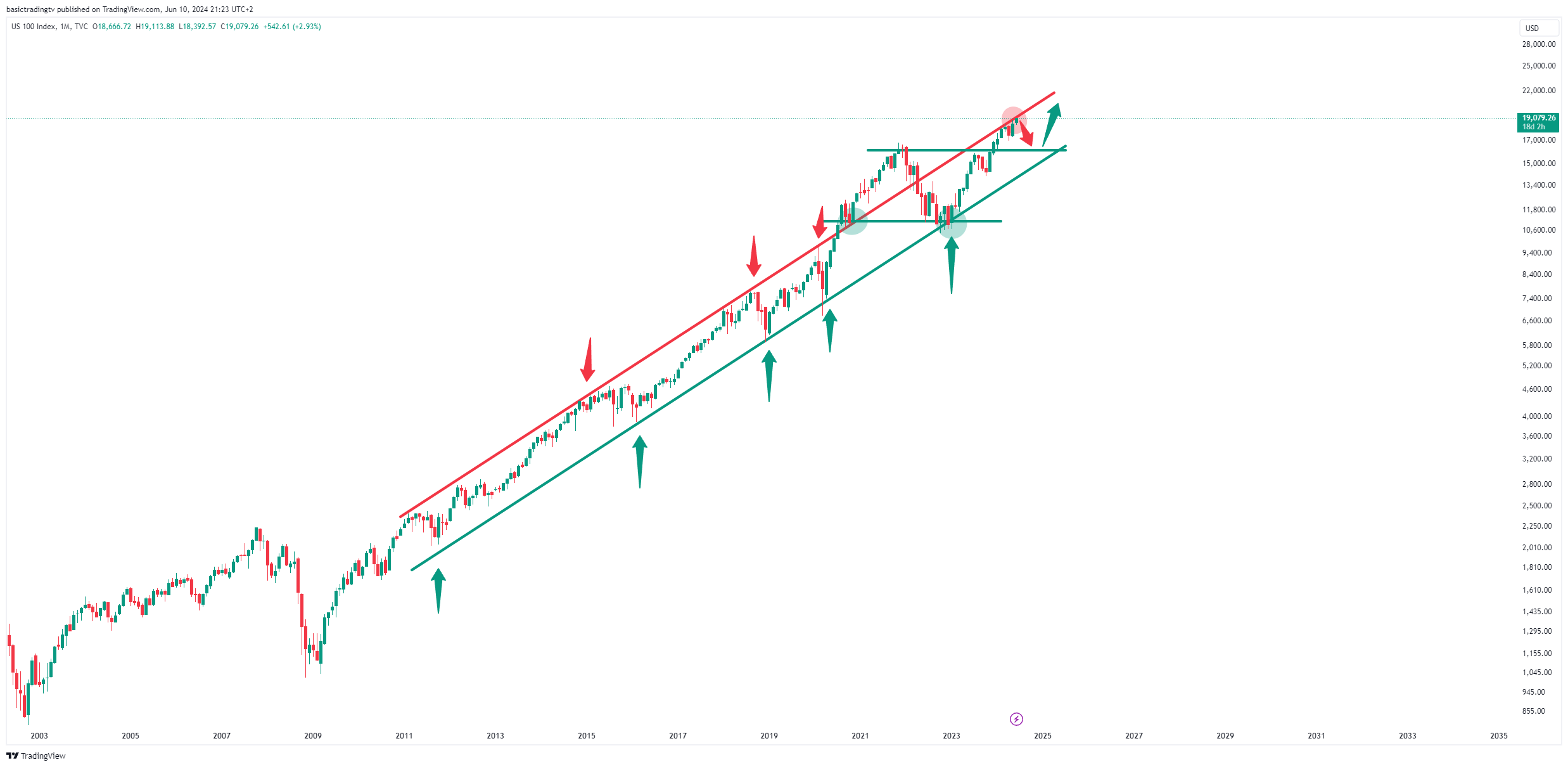 TVC:NDQ Chart Image by SwingTraderPhilTV