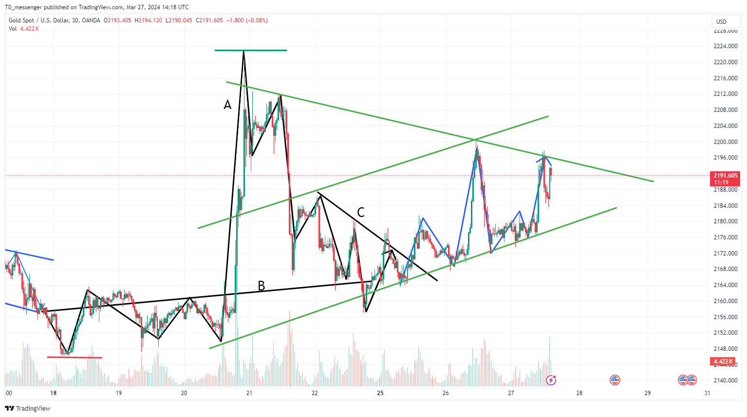 OANDA:XAUUSD Chart Image by T0_messenger