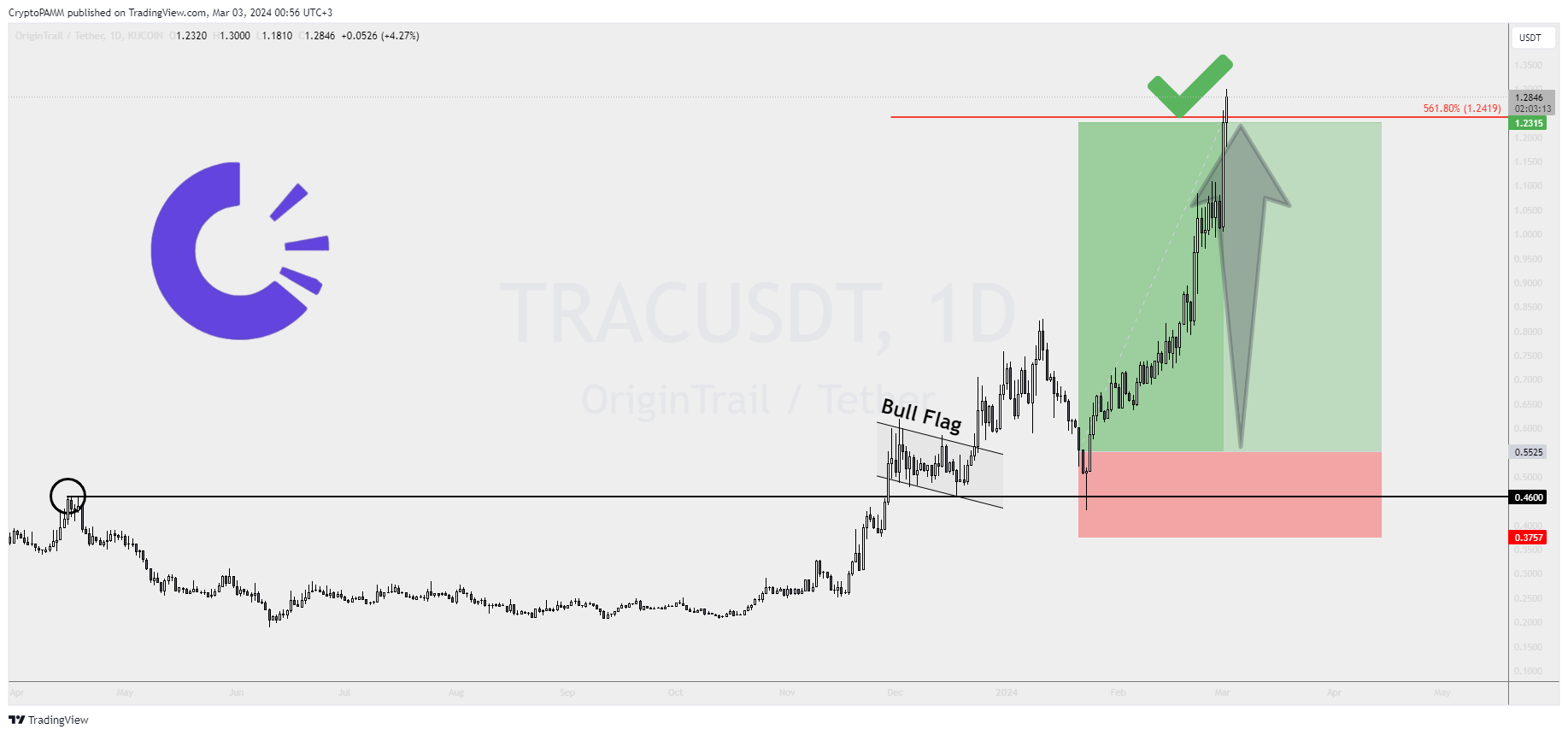 KUCOIN:TRACUSDT Chart Image by CryptoPAMM