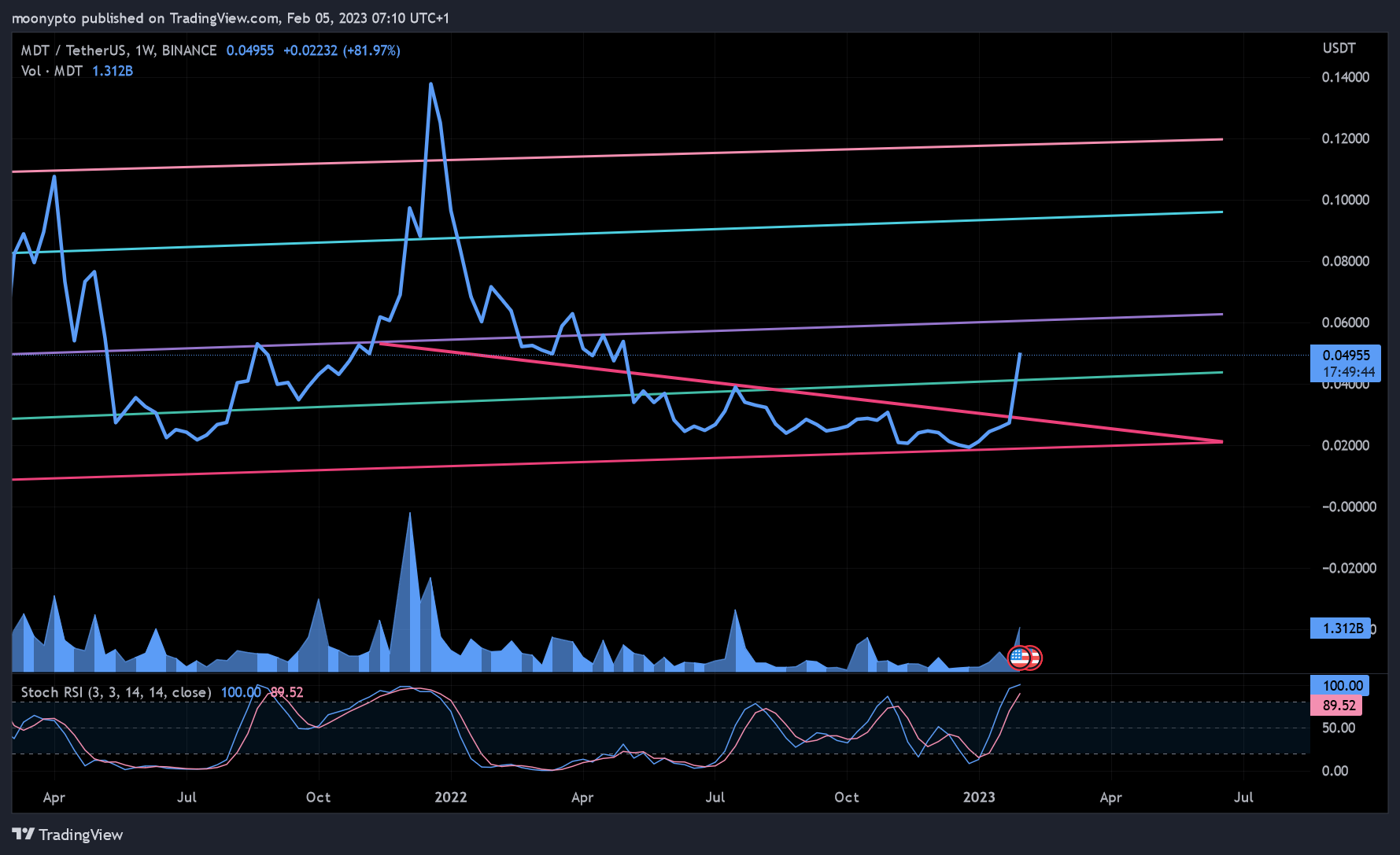 BINANCE:MDTUSDT Chart Image by moonypto
