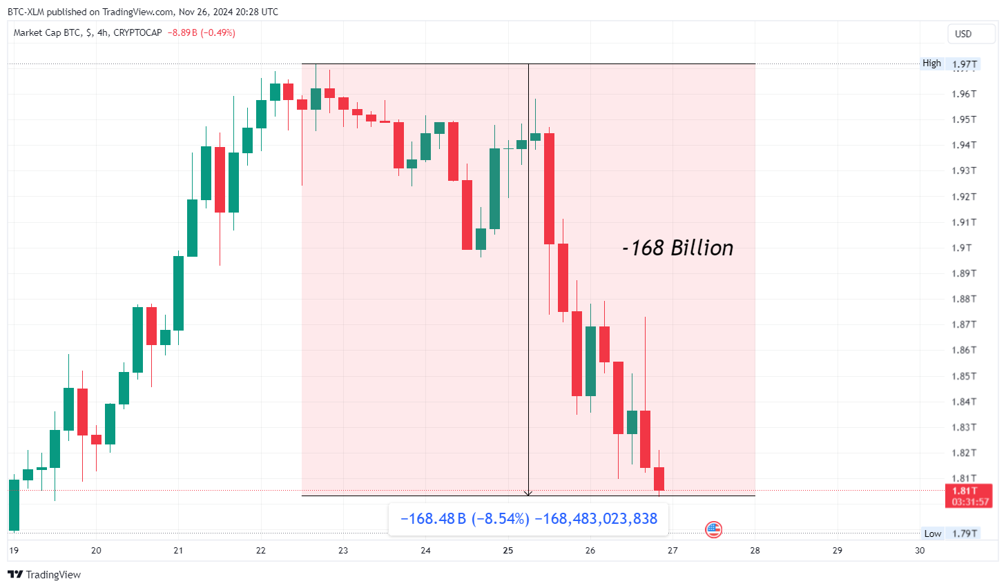 CRYPTOCAP:BTC Chart Image by BTC-XLM