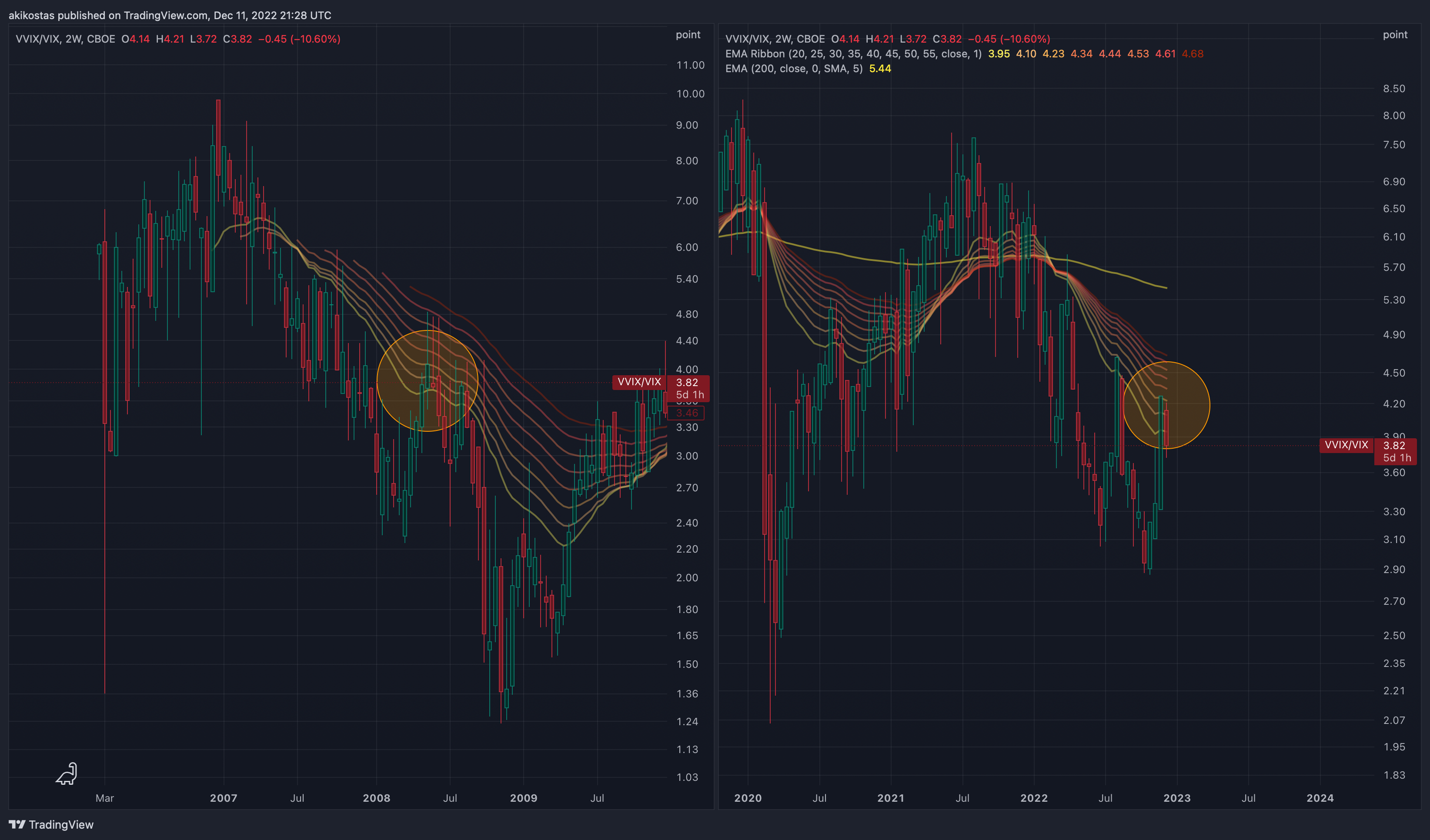 CBOE:VVIX/TVC:VIX Chart Image by akikostas