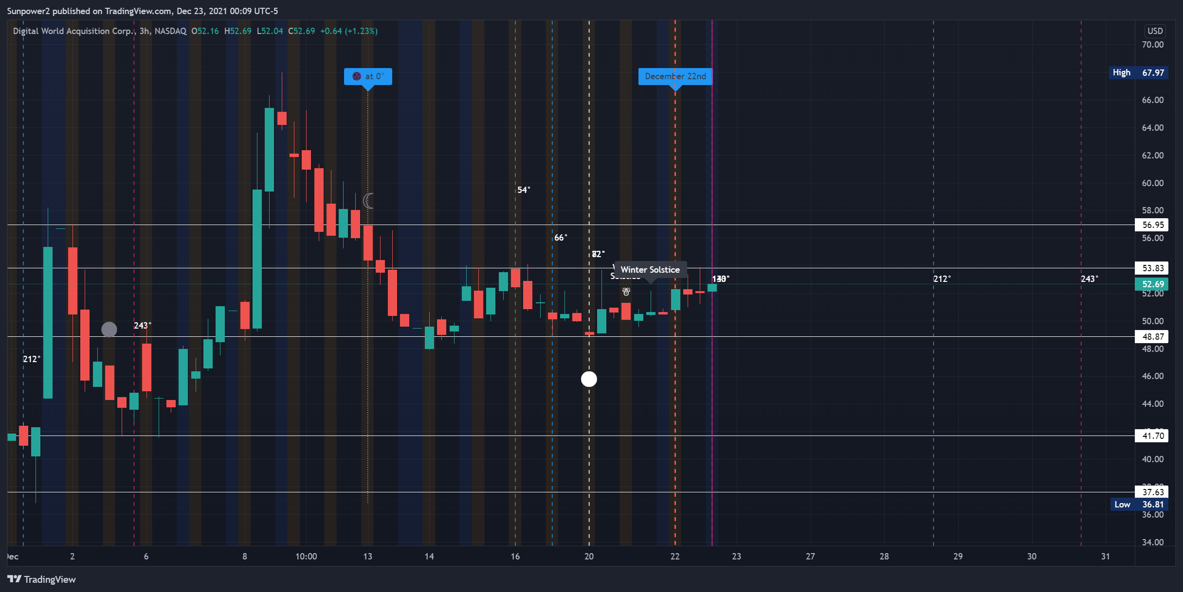 NASDAQ:DWAC Chart Image by Sunpower2