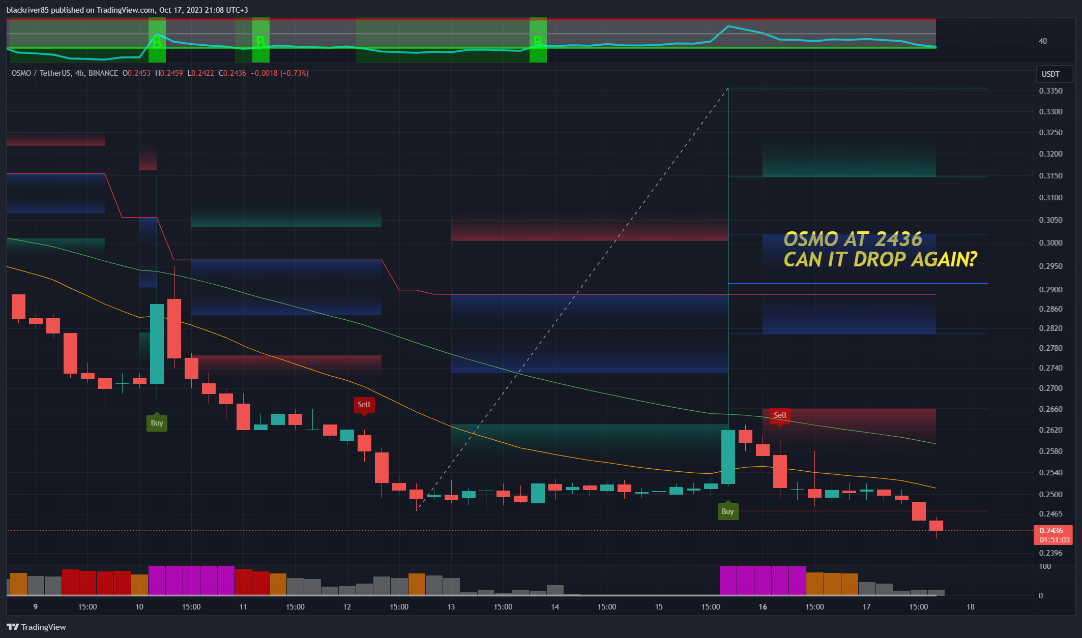 BINANCE:OSMOUSDT Chart Image by blackriver85