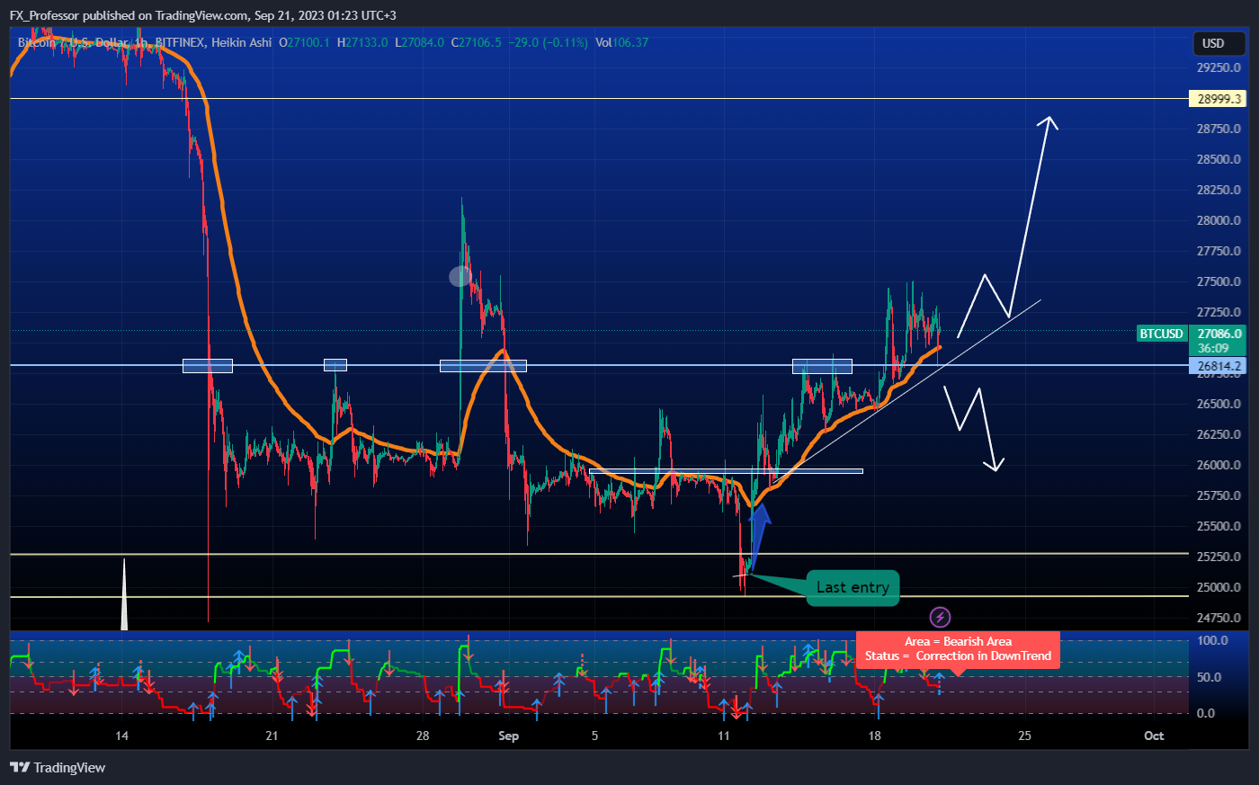 BITFINEX:BTCUSD Chart Image by FX_Professor