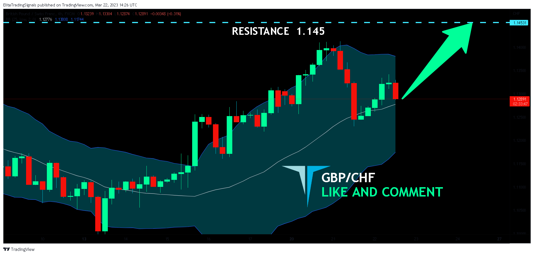 FX:GBPCHF Chart Image by EliteTradingSignals