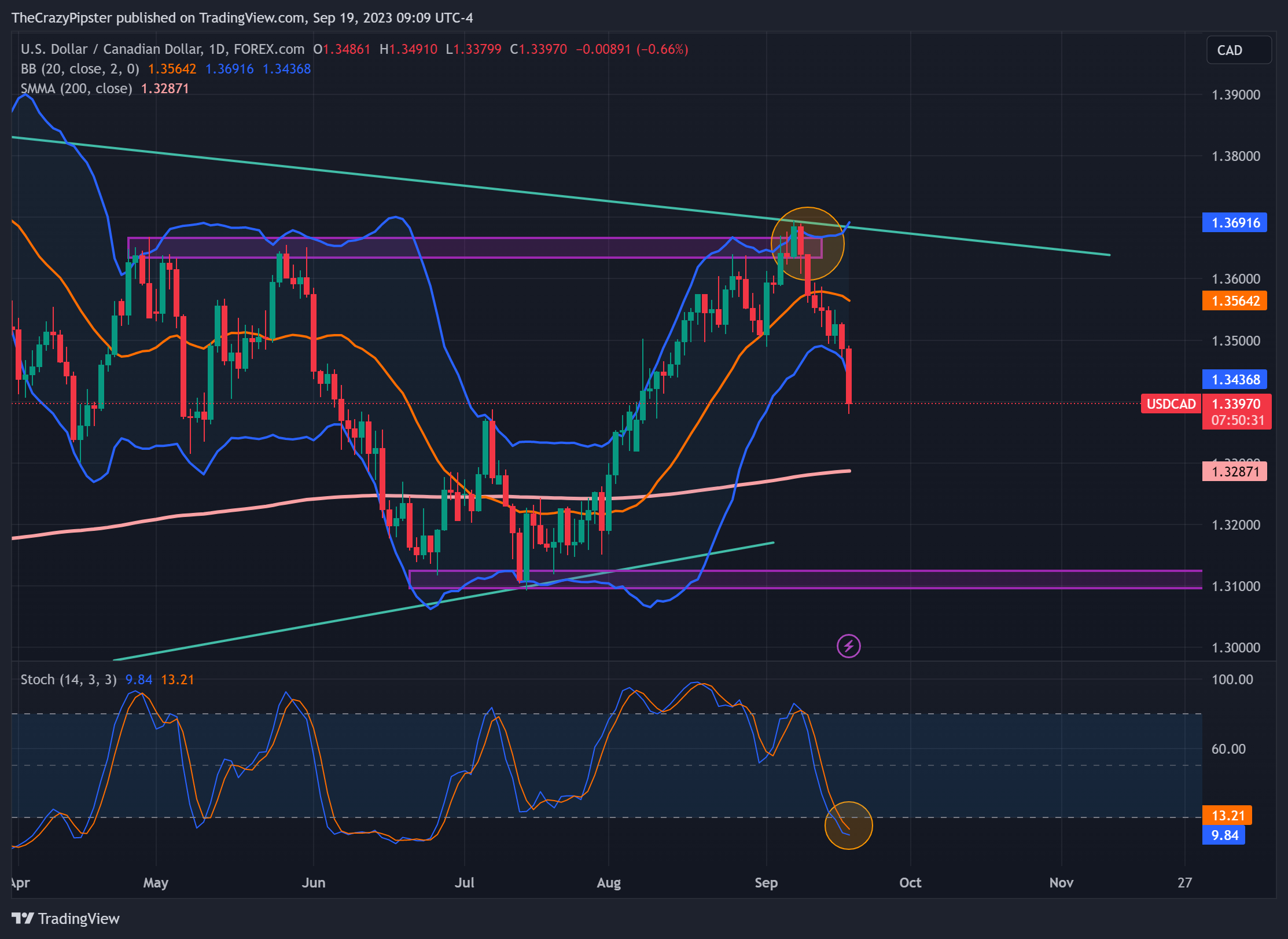 FOREXCOM:USDCAD Chart Image by WolfBladeTrading
