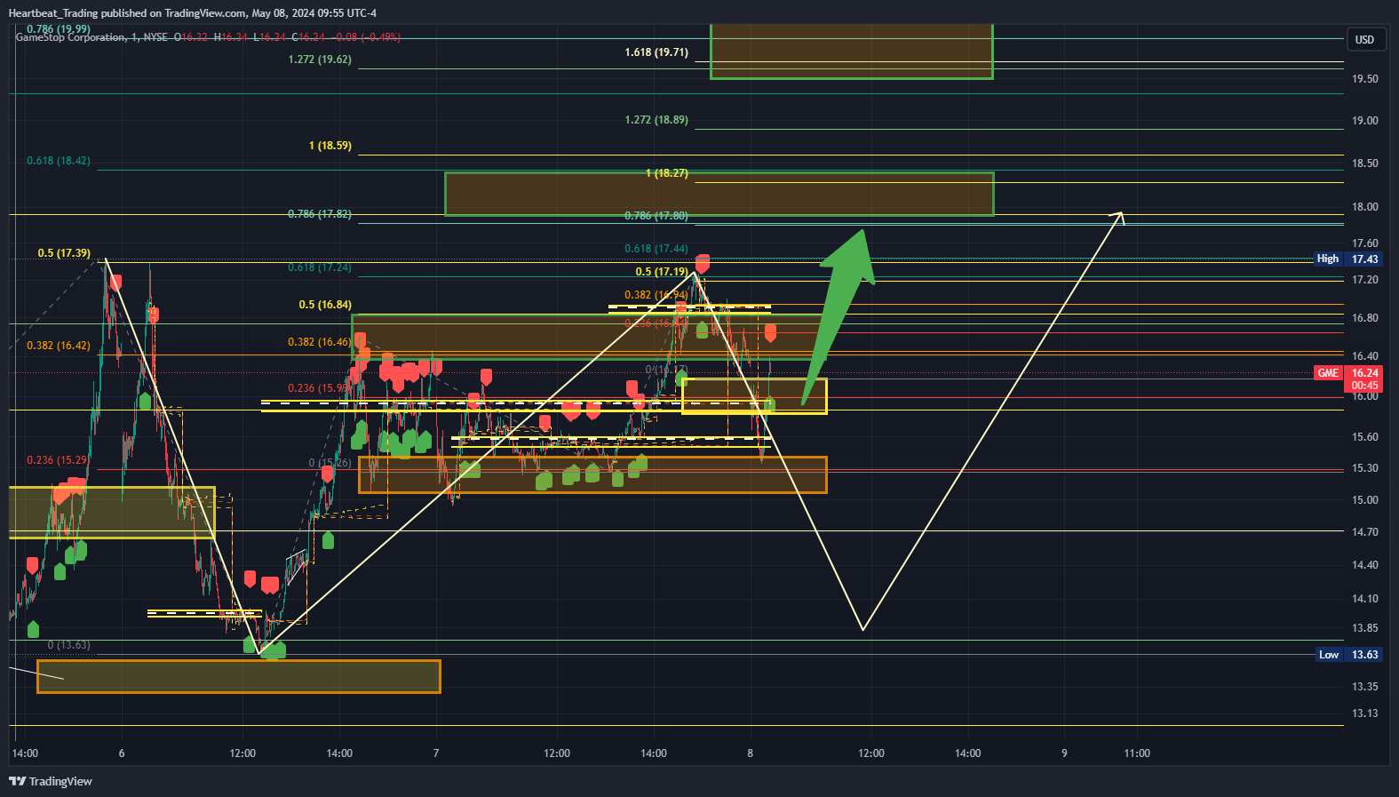 BATS:GME Chart Image by Heartbeat_Trading