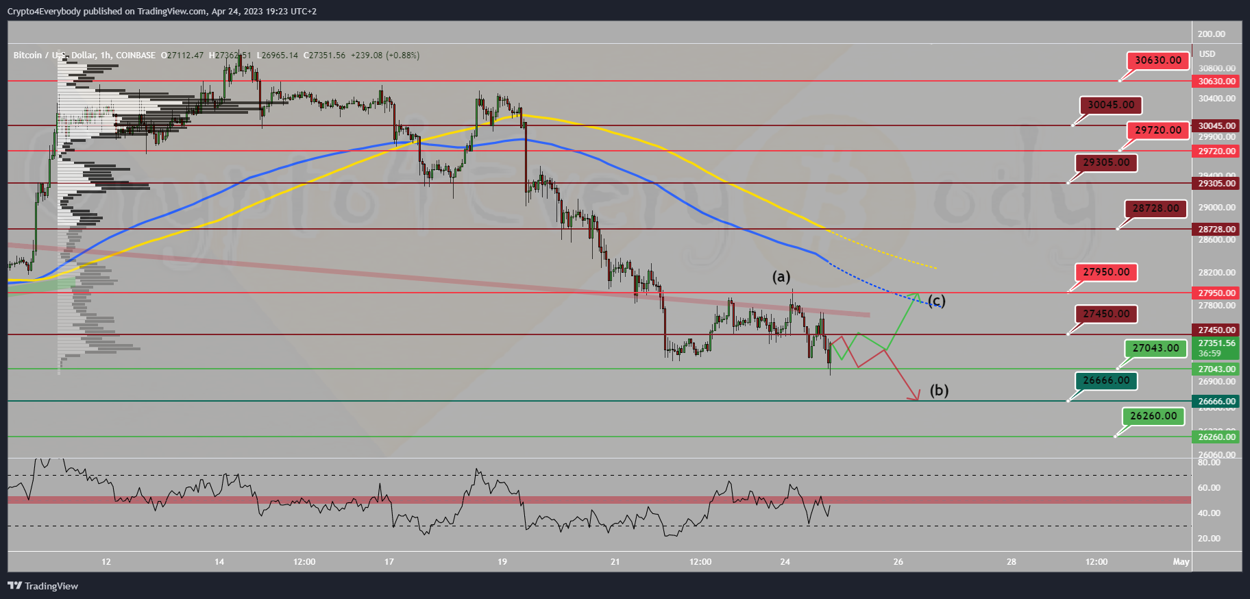 COINBASE:BTCUSD Chart Image by Crypto4Everybody