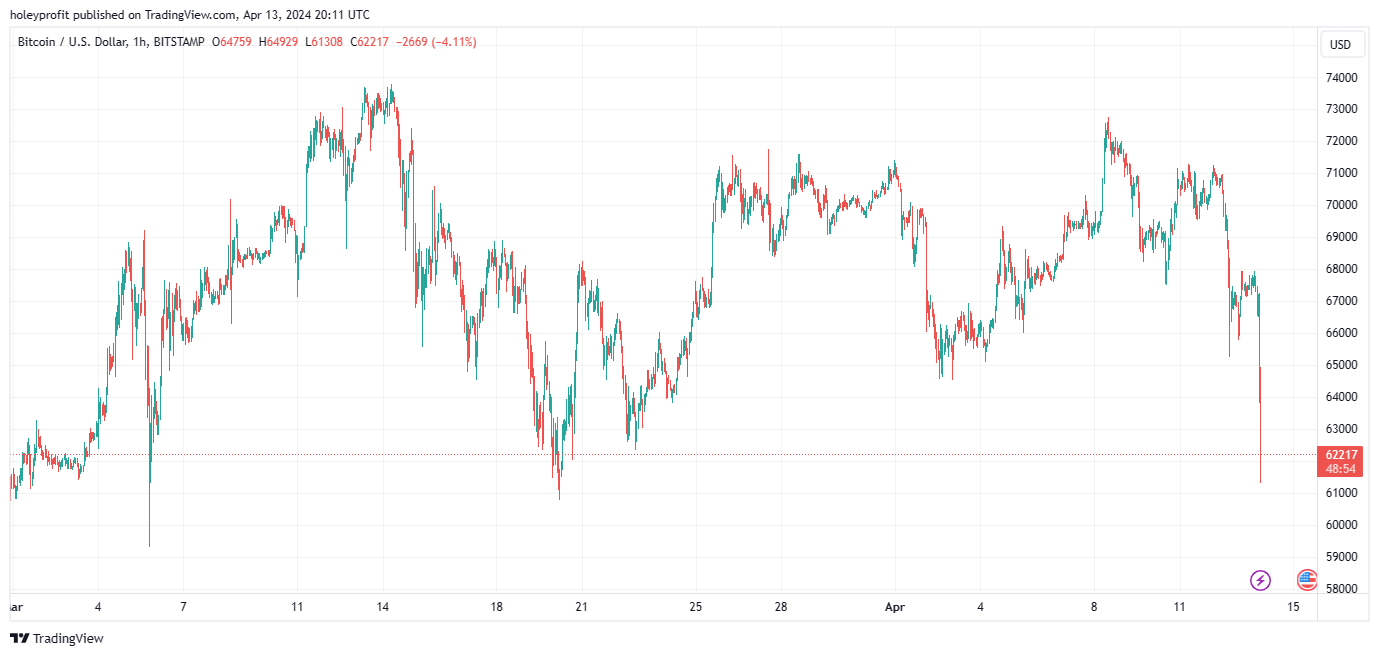 BITSTAMP:BTCUSD Chart Image by holeyprofit