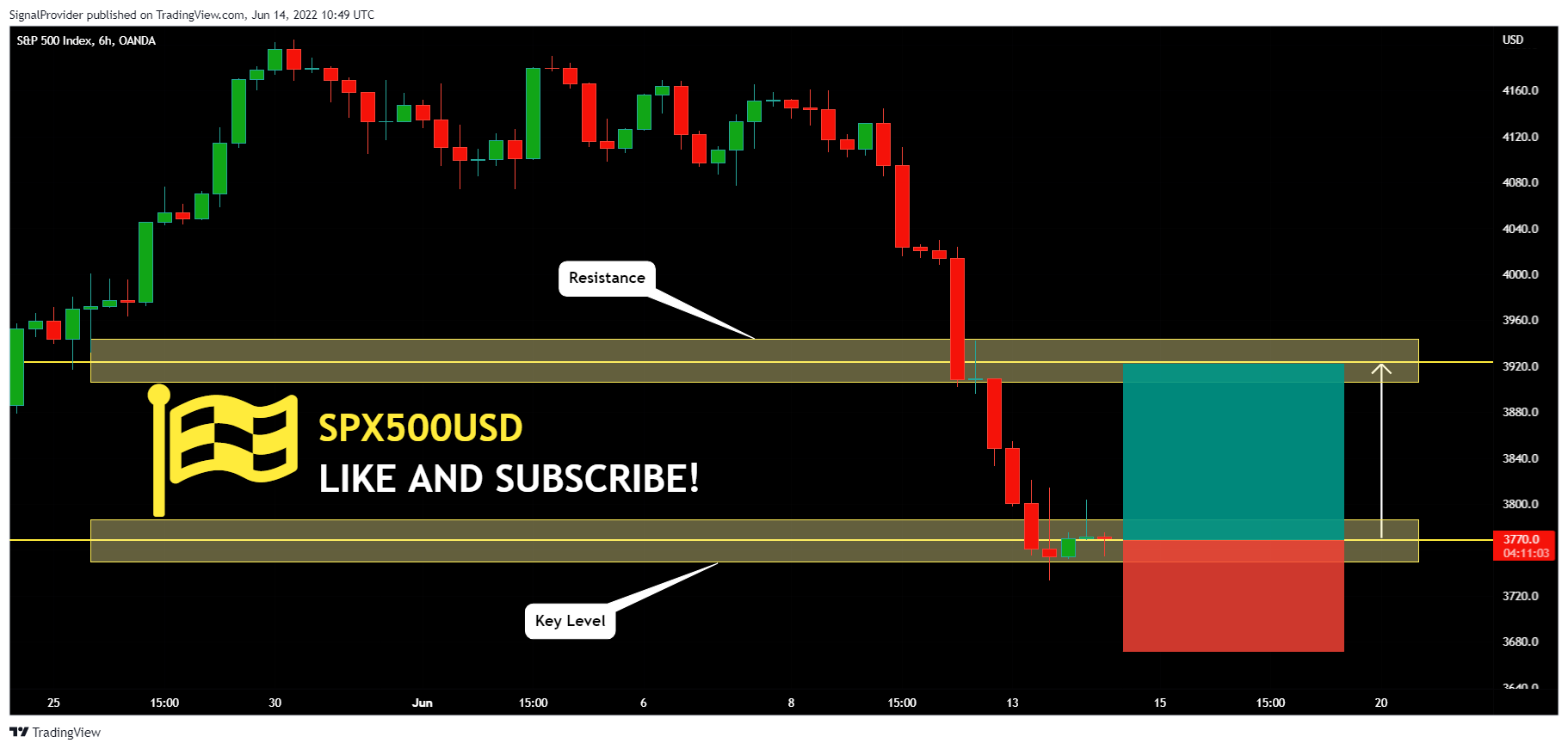 OANDA:SPX500USD Chart Image by SignalProvider