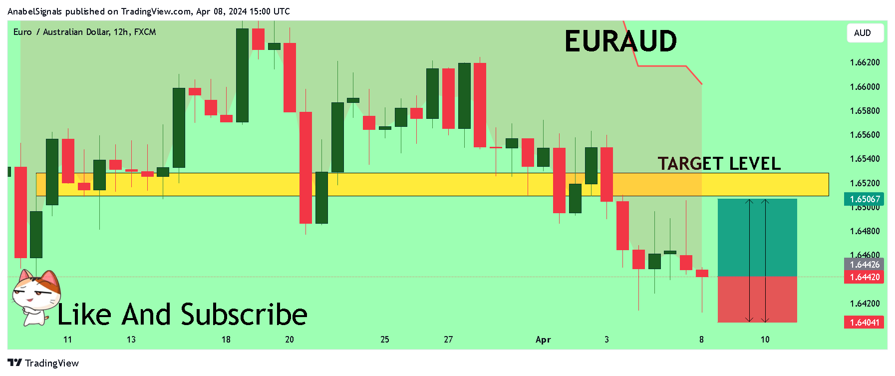 FX:EURAUD Chart Image by AnabelSignals