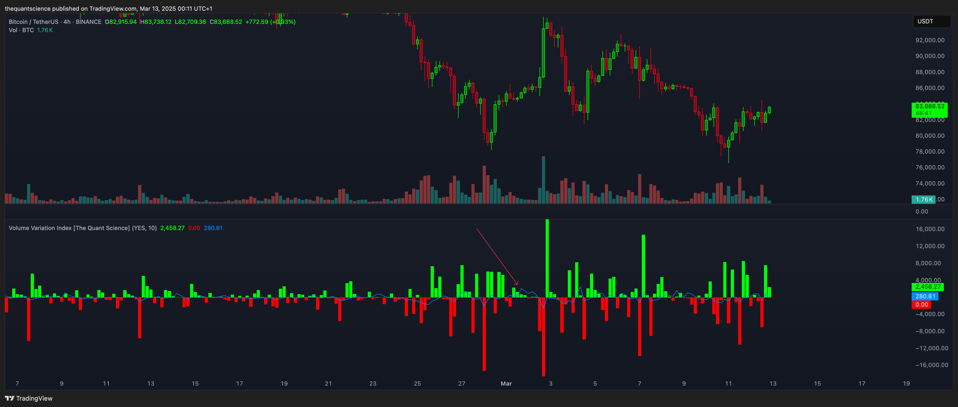 BINANCE:BTCUSDT Chart Image by thequantscience