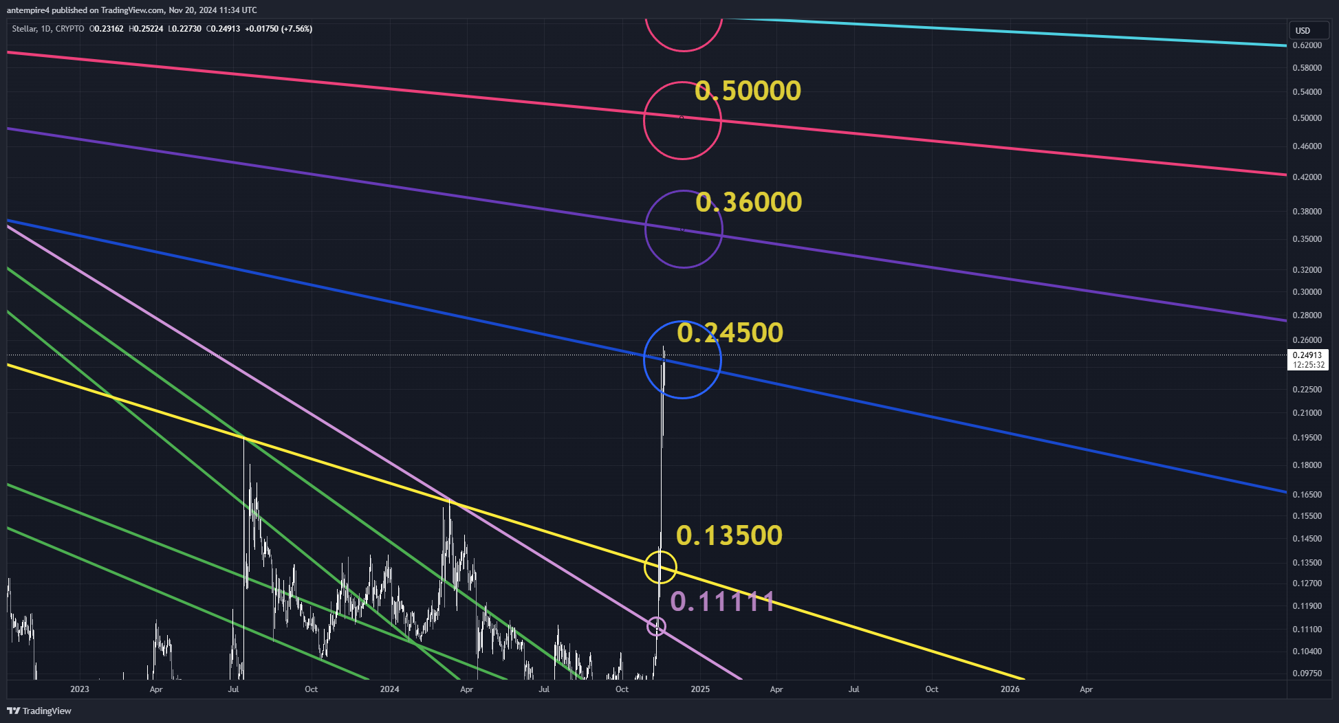 CRYPTO:XLMUSD Chart Image by antempire4