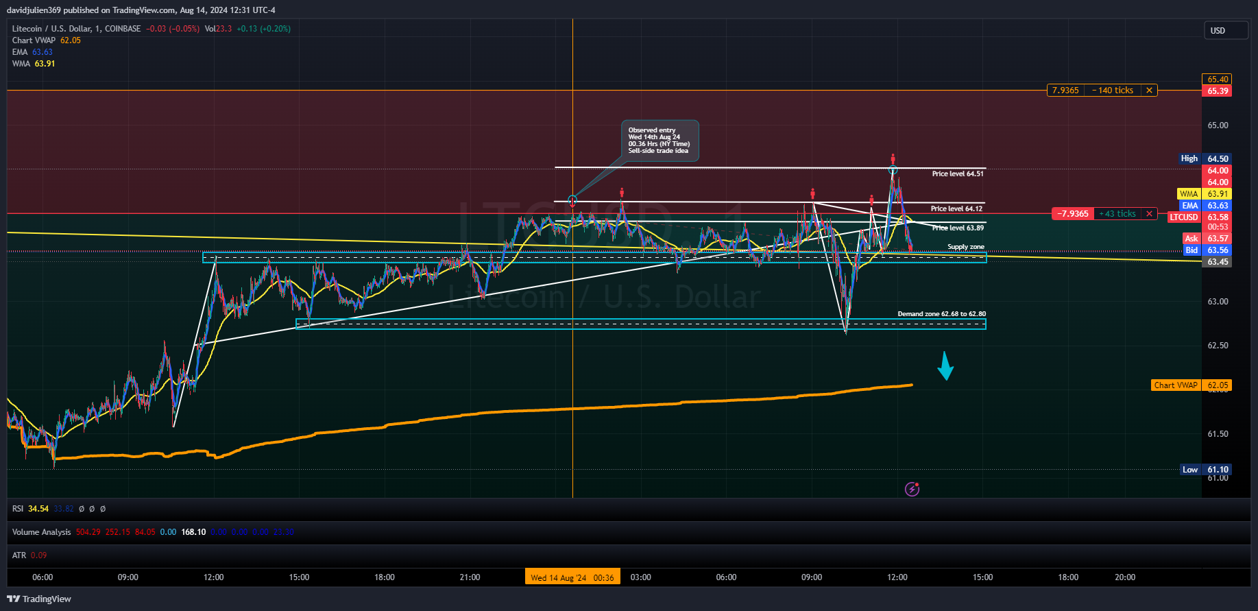 COINBASE:LTCUSD Chart Image by davidjulien369