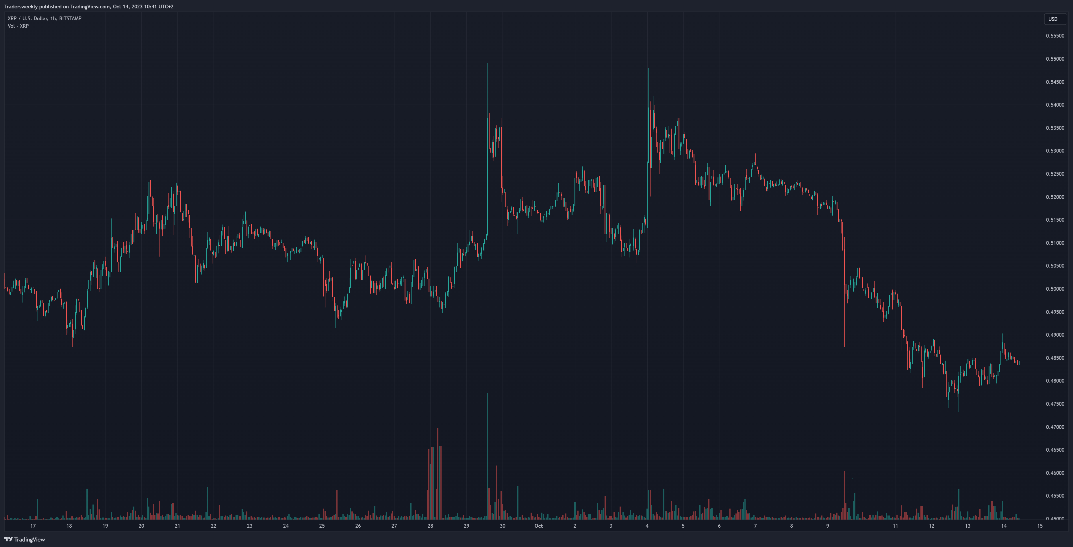 BITSTAMP:XRPUSD Chart Image by Tradersweekly