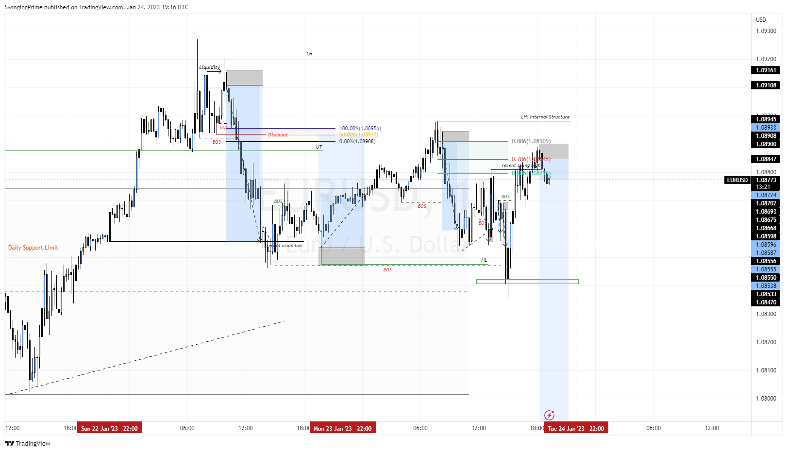 OANDA:EURUSD Chart Image by SwingingPrime