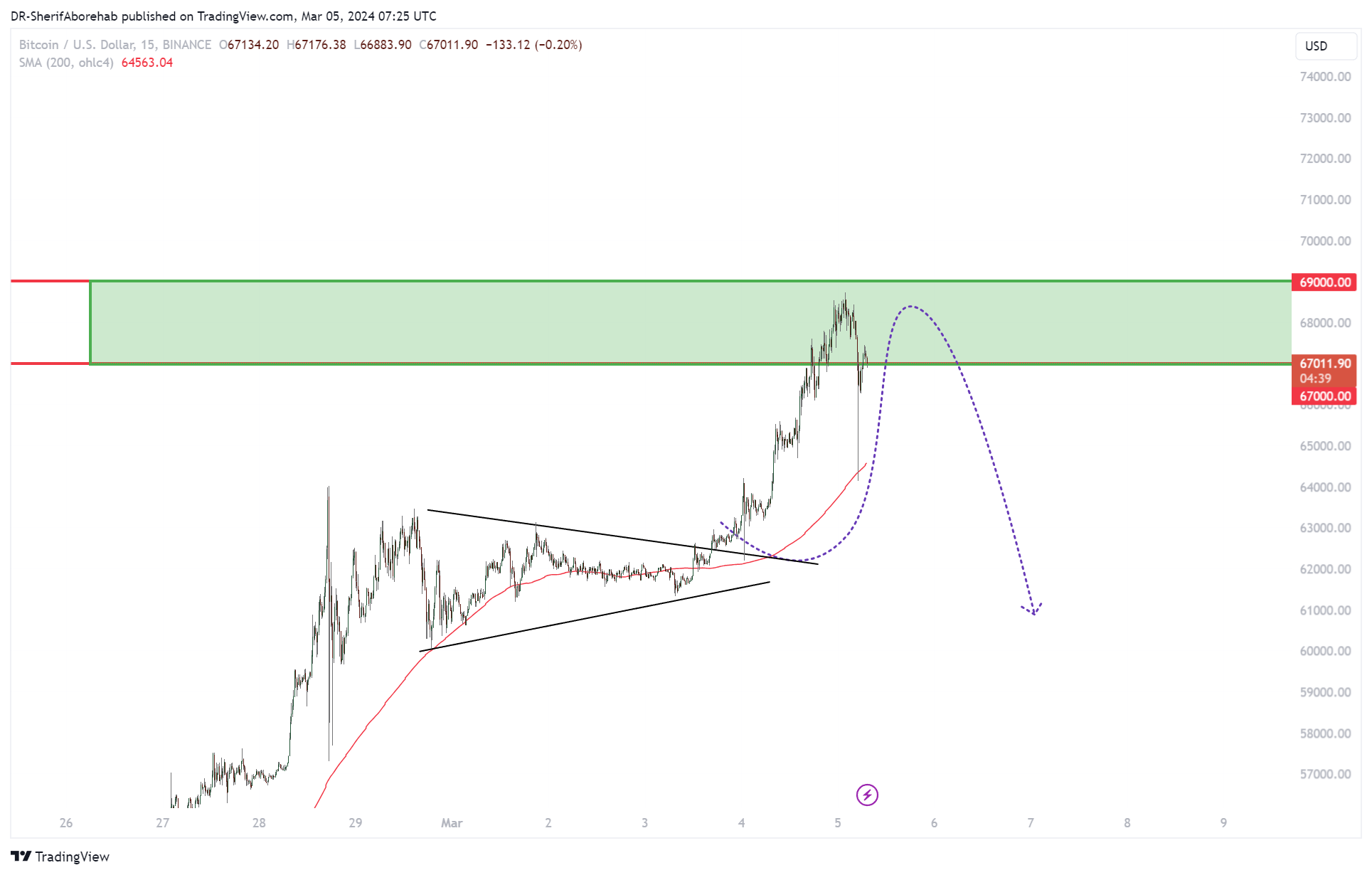 BINANCE:BTCUSD Chart Image by DR-SherifAborehab