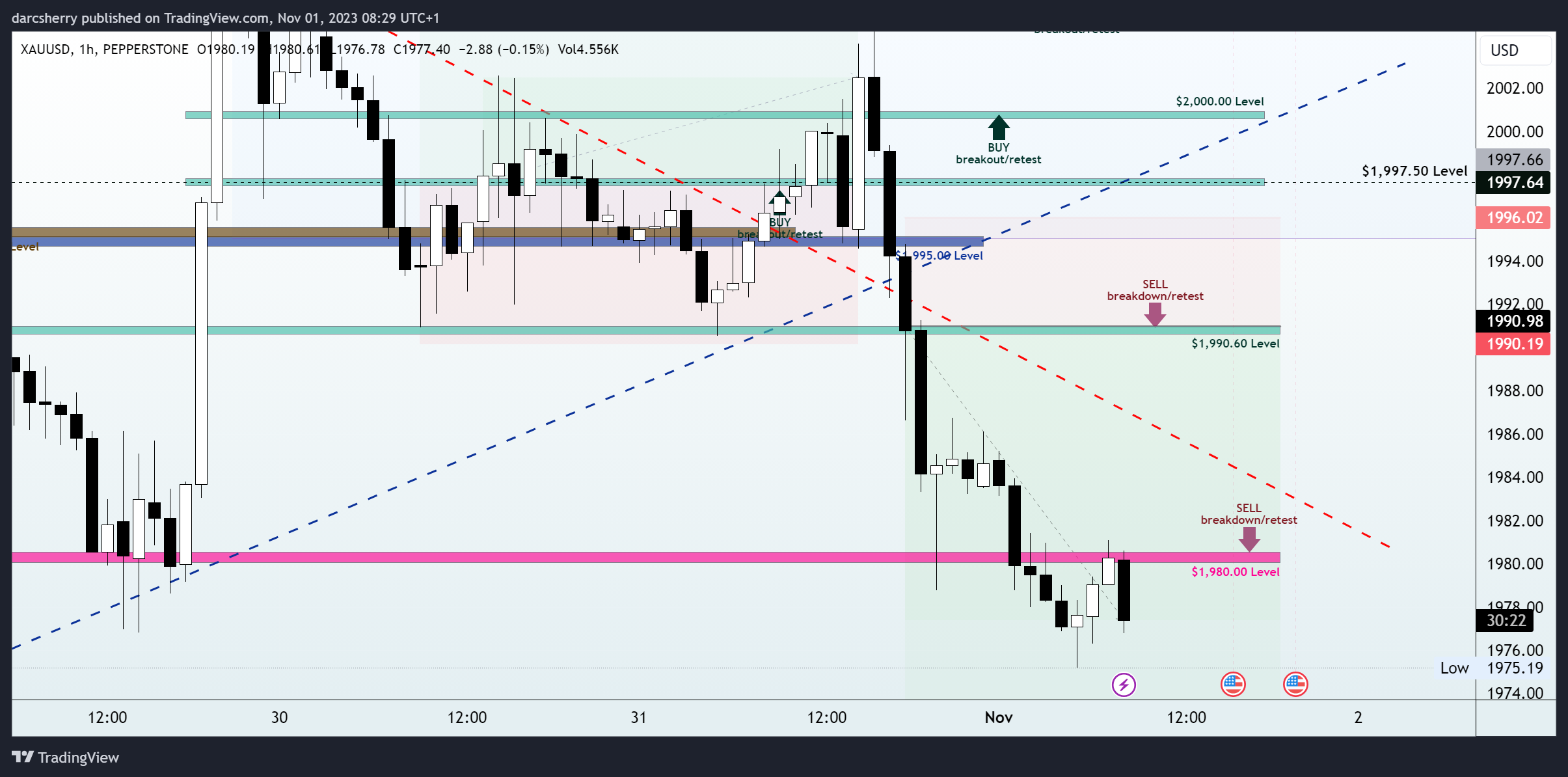 PEPPERSTONE:XAUUSD Chart Image by darcsherry
