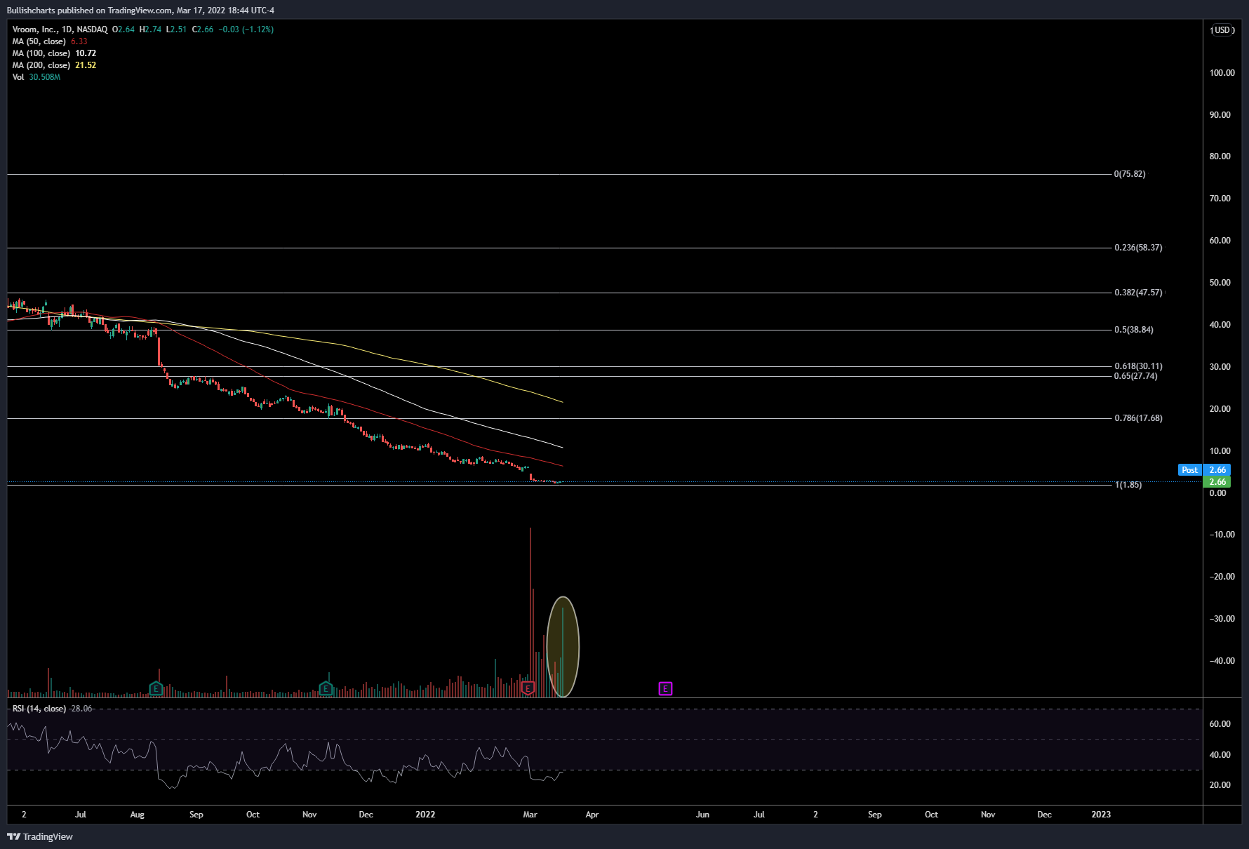 NASDAQ:VRM Chart Image by Bullishcharts