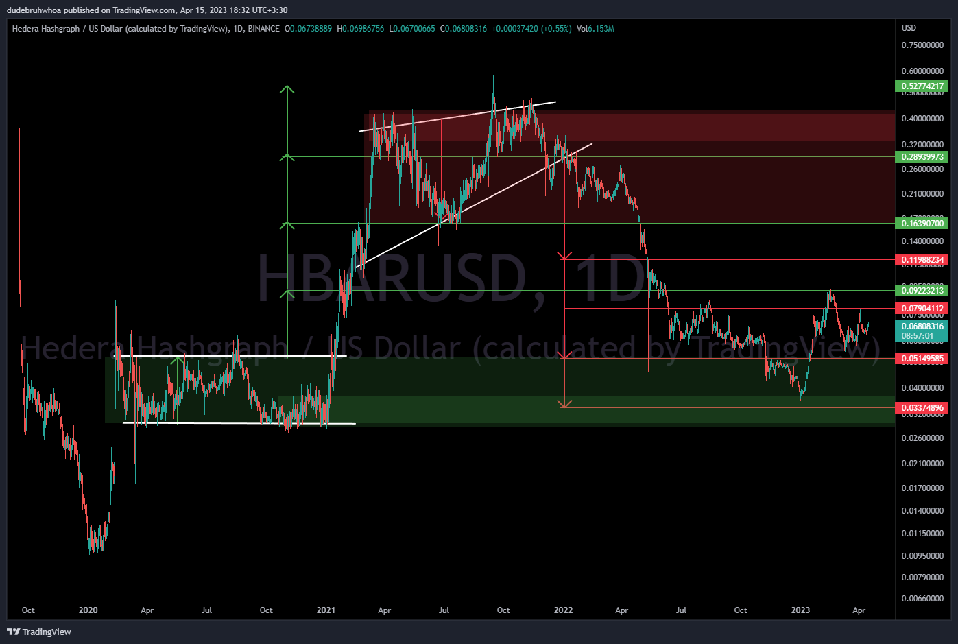 BINANCE:HBARUSD Chart Image by dudebruhwhoa