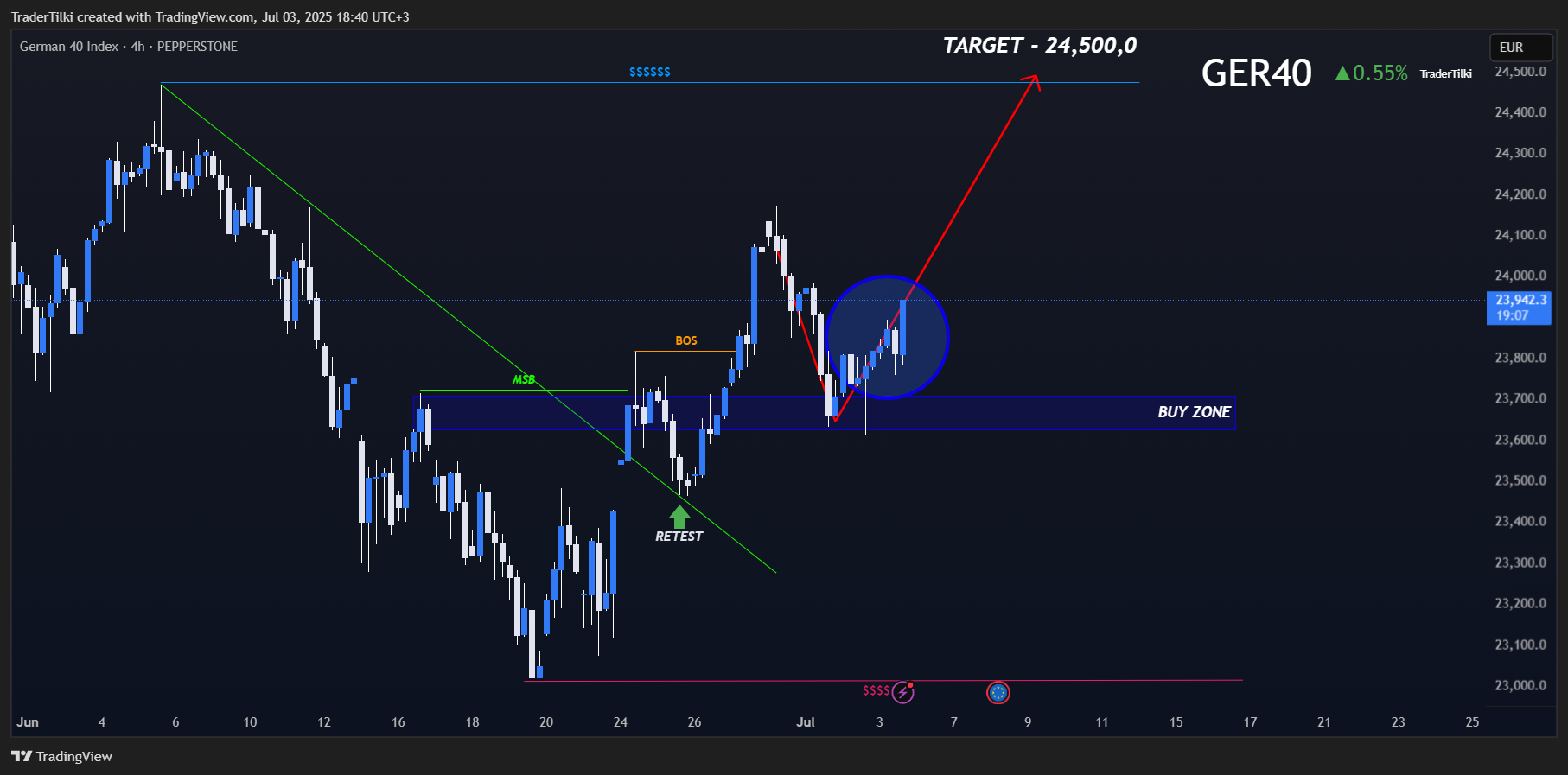 PEPPERSTONE:GER40 Chart Image by TraderTilki