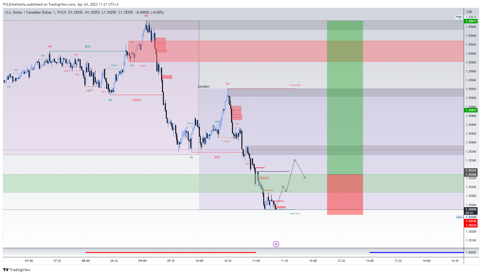 FX:USDCAD Chart Image by PULEMokhothu