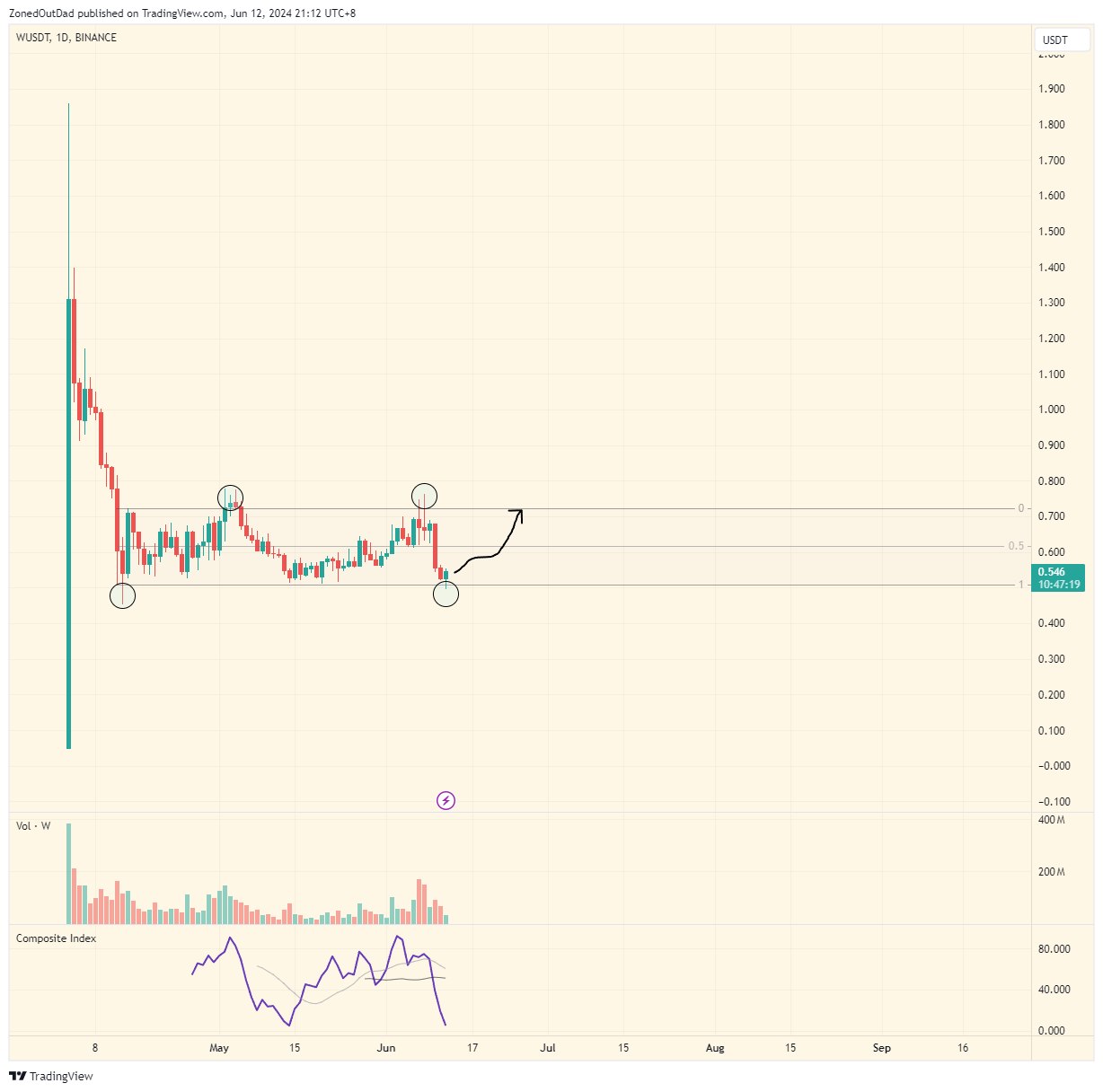 BINANCE:WUSDT Chart Image by ZonedOutDad