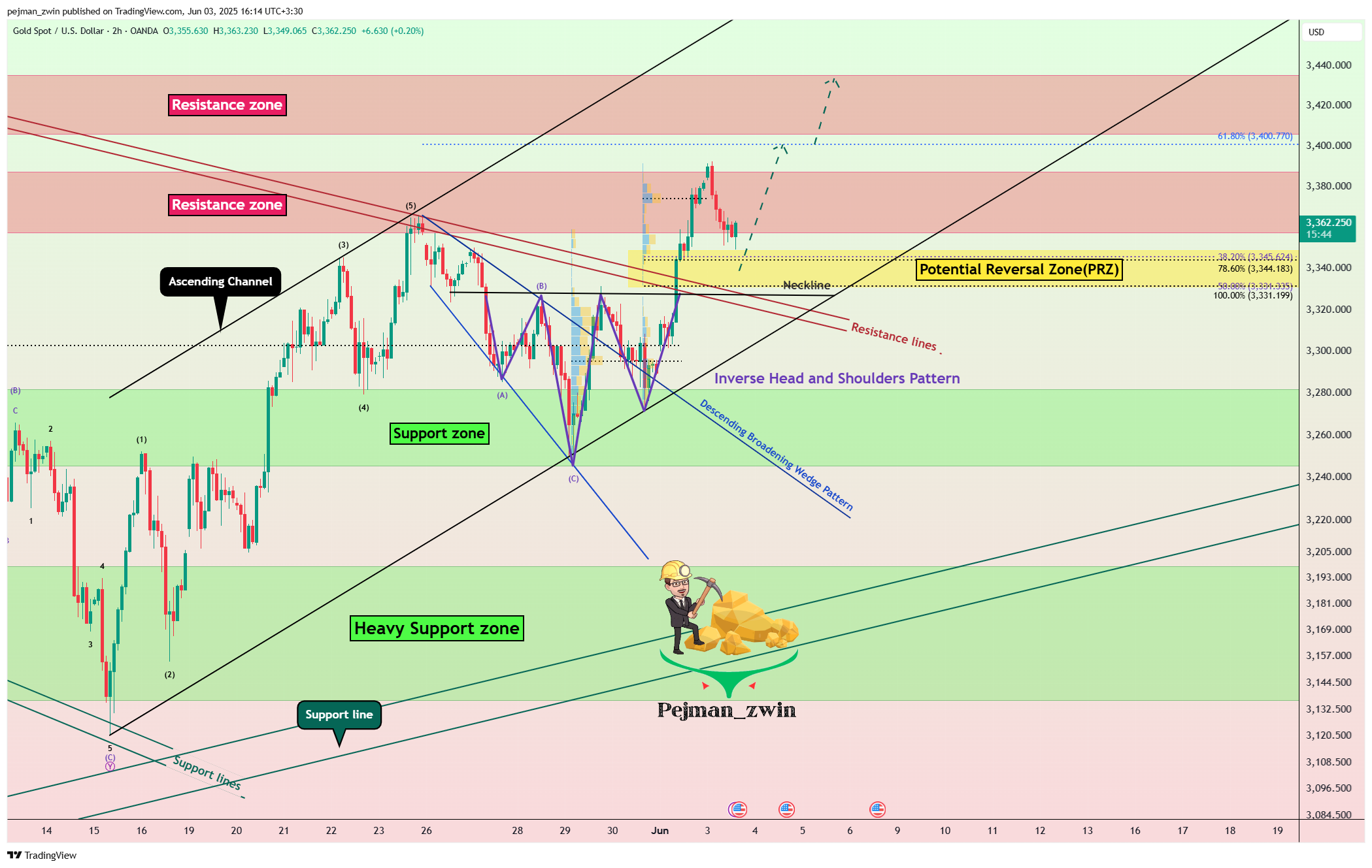 OANDA:XAUUSD Chart Image by pejman_zwin