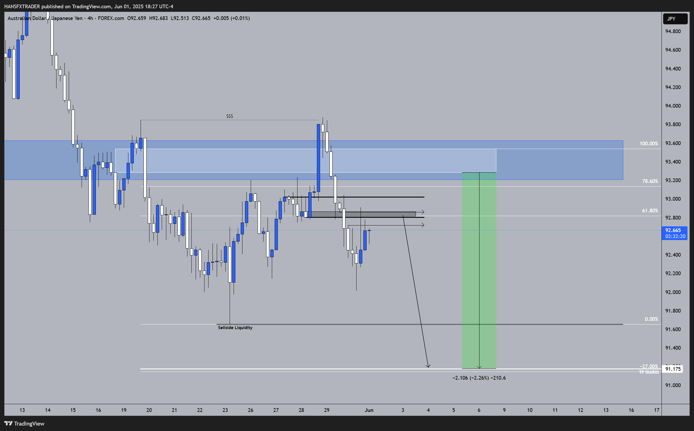 FOREXCOM:AUDJPY Chart Image by HANSFXTRADER