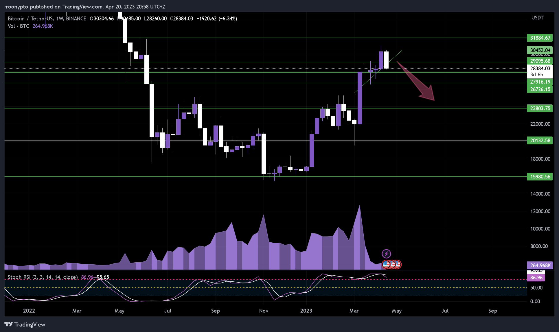 BINANCE:BTCUSDT Chart Image by moonypto