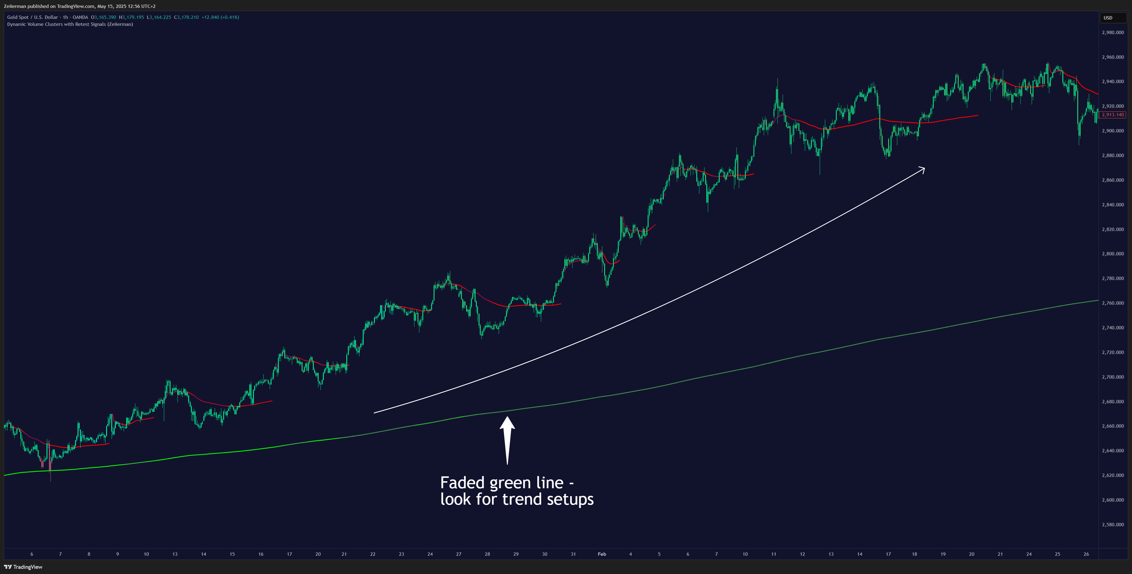 OANDA:XAUUSD Chart Image by Zeiierman