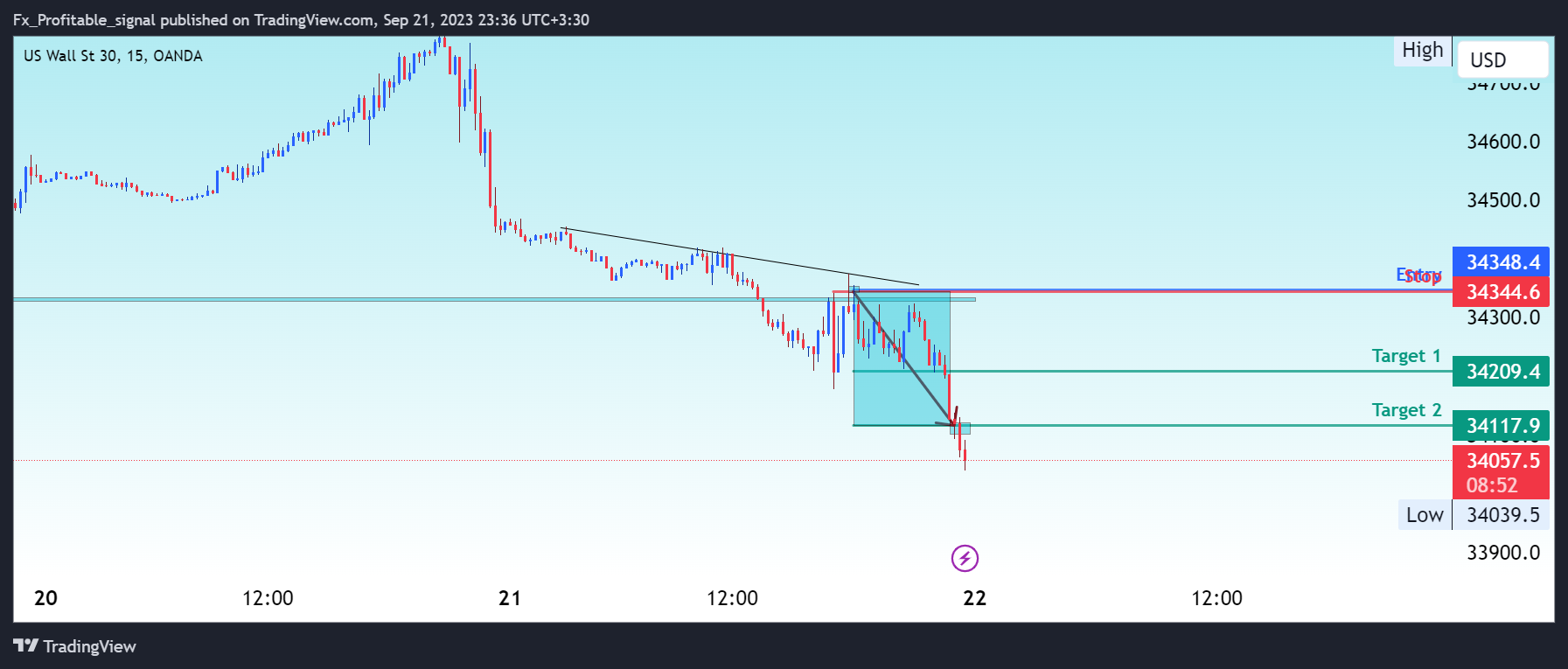 OANDA:US30USD Chart Image by Fx_Profitable_signal