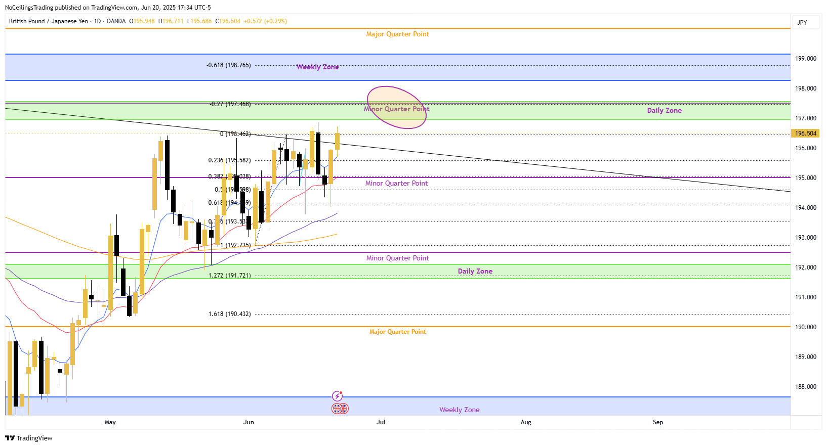 OANDA:GBPJPY Chart Image by NoCeilingsTrading