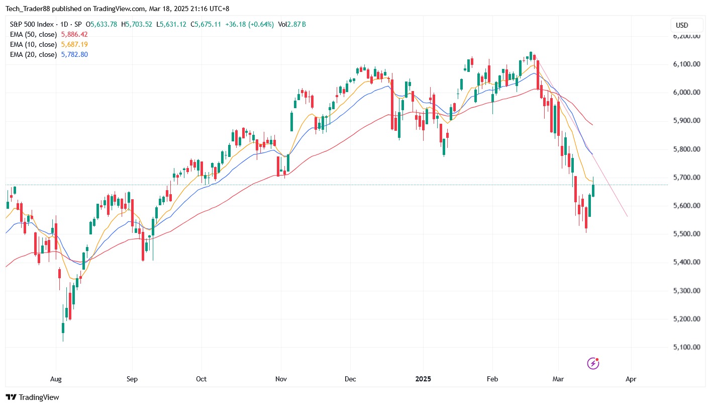 SP:SPX Chart Image by Tech_Trader88