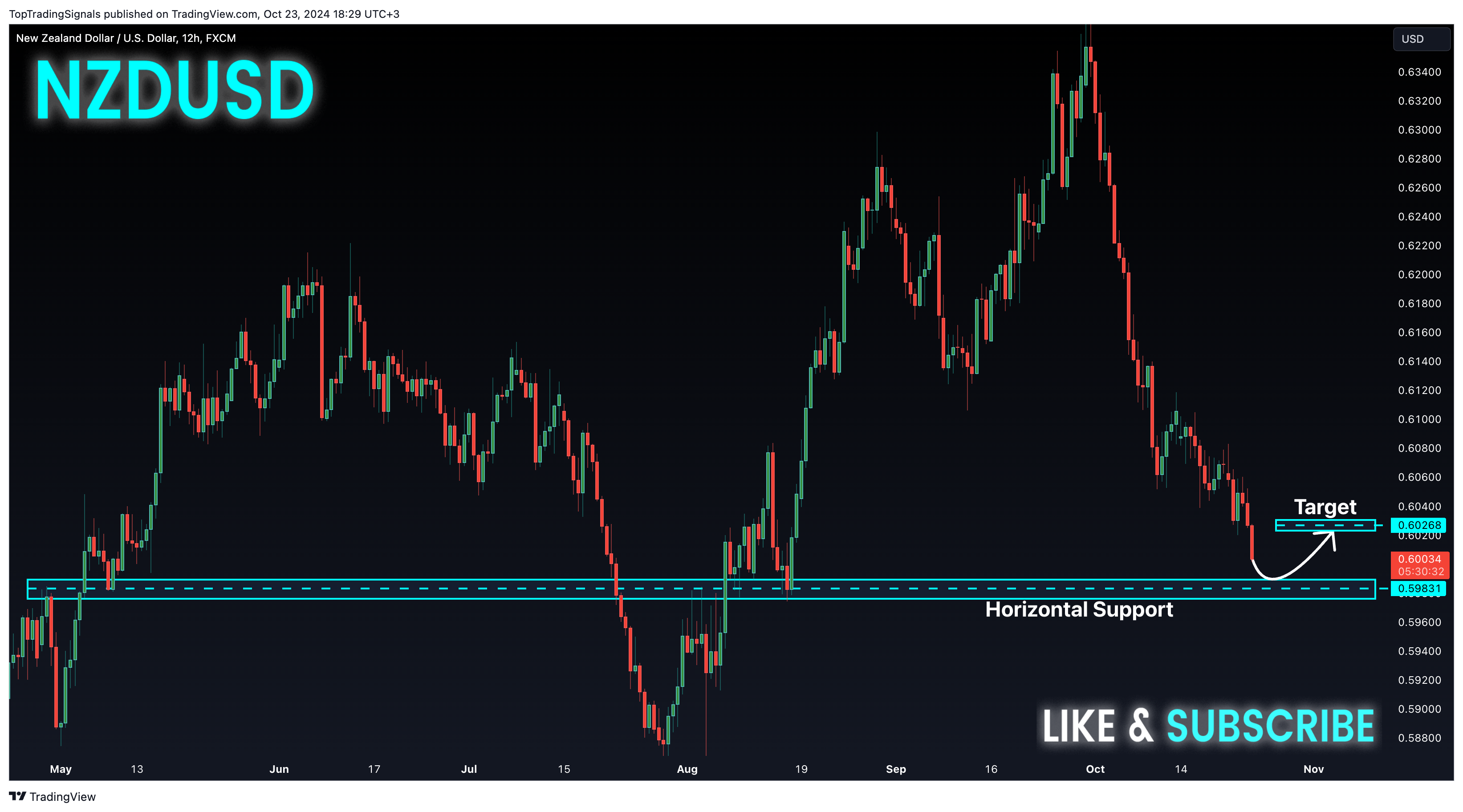 FX:NZDUSD Chart Image by TopTradingSignals