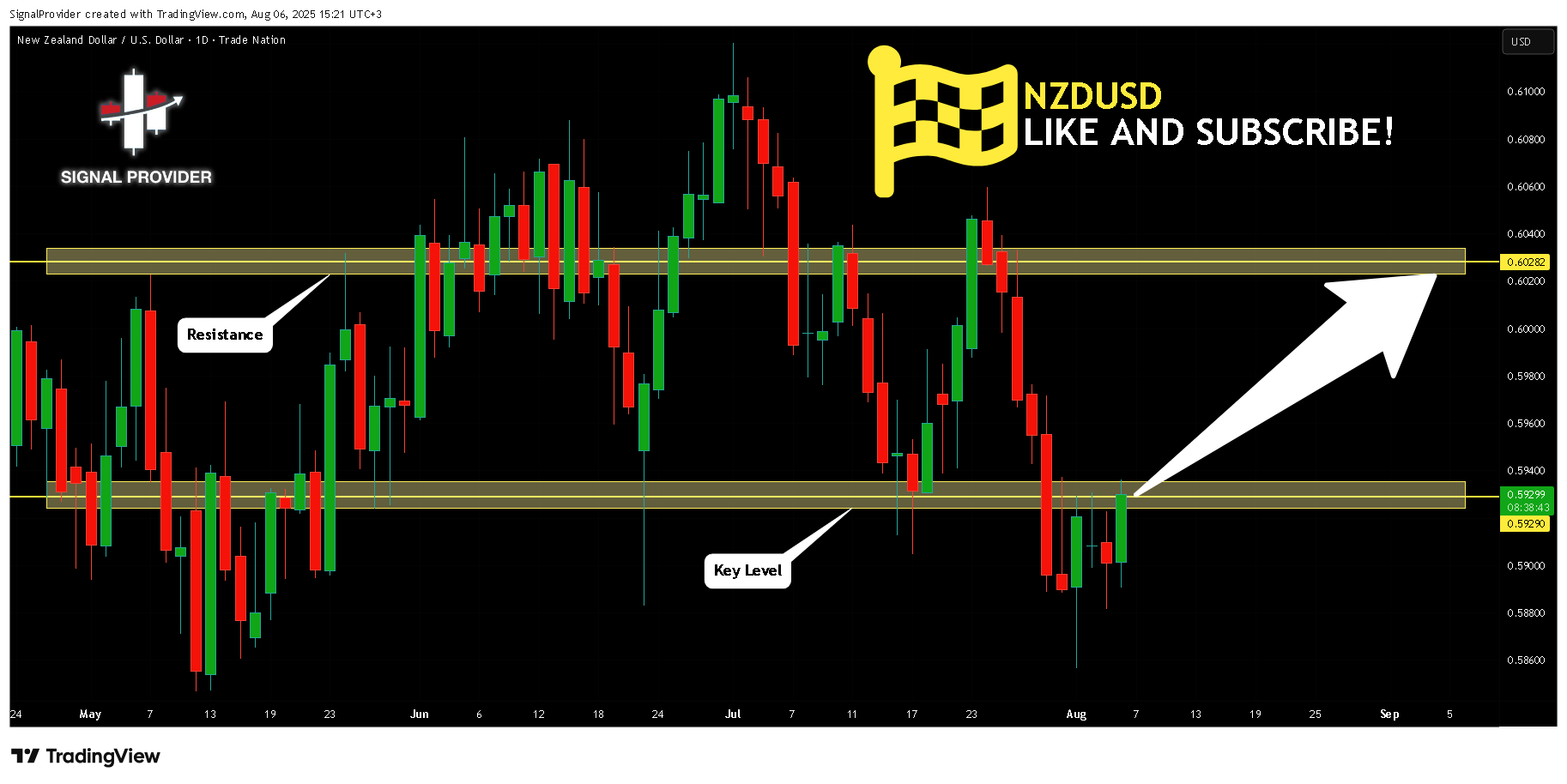 TRADENATION:NZDUSD Chart Image by SignalProvider