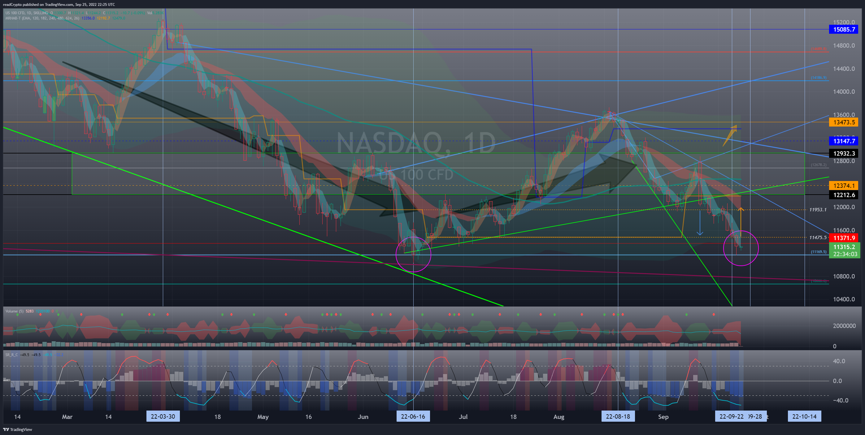 SKILLING:NASDAQ Chart Image by readCrypto