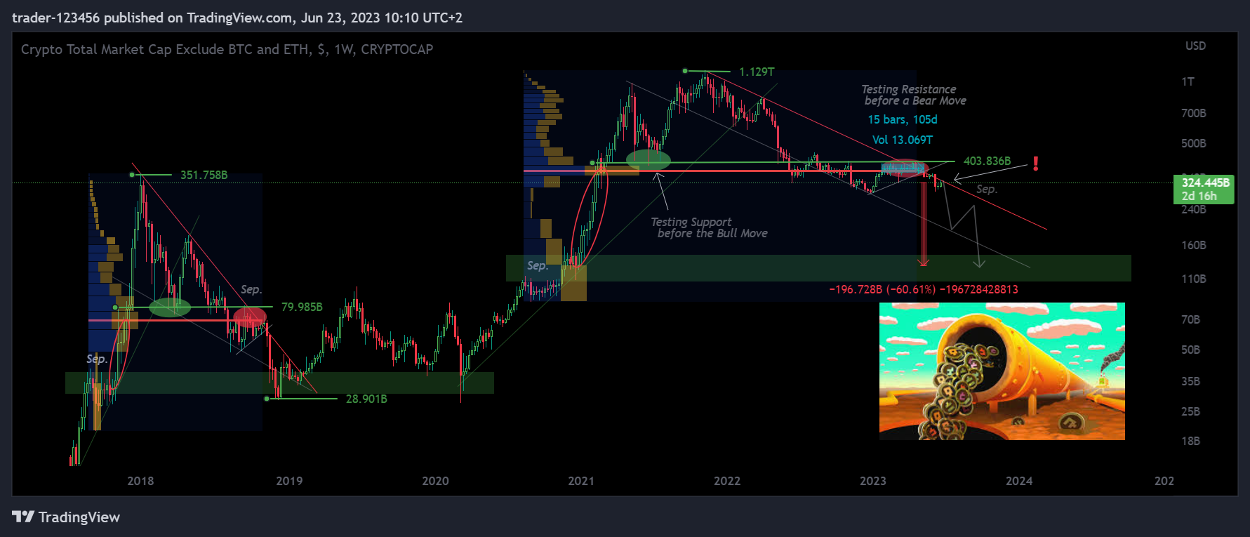 CRYPTOCAP:TOTAL3 Chart Image by trader-123456