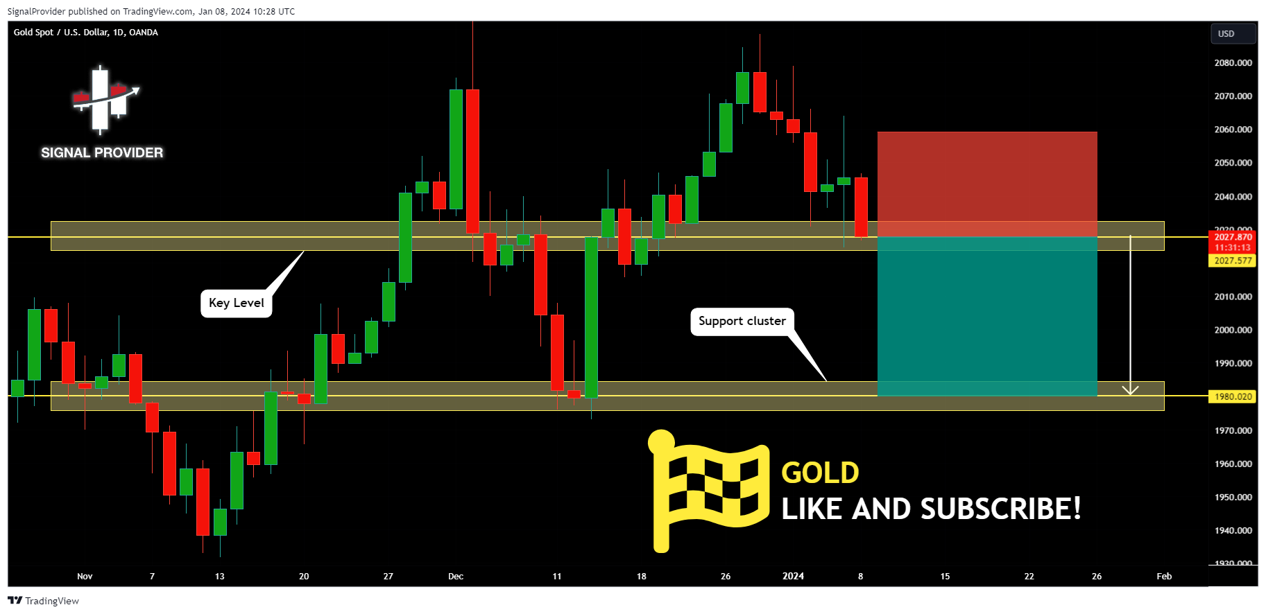 OANDA:XAUUSD Chart Image by SignalProvider