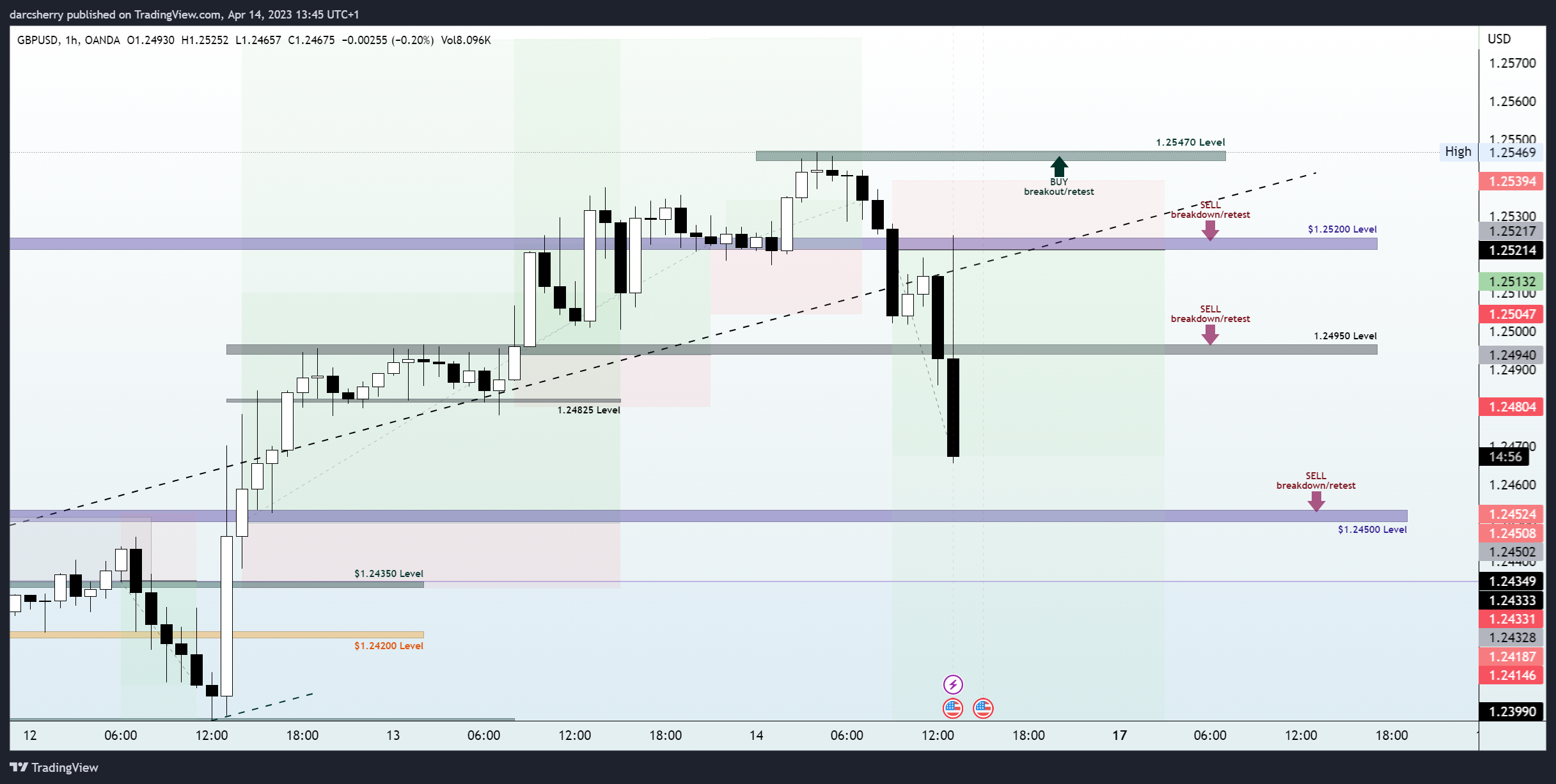 OANDA:GBPUSD Chart Image by darcsherry