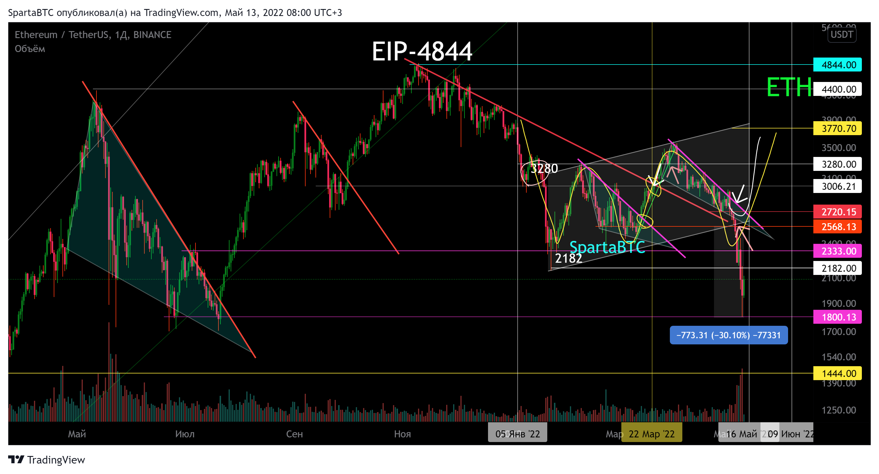 BINANCE:ETHUSDT Chart Image by SpartaBTC