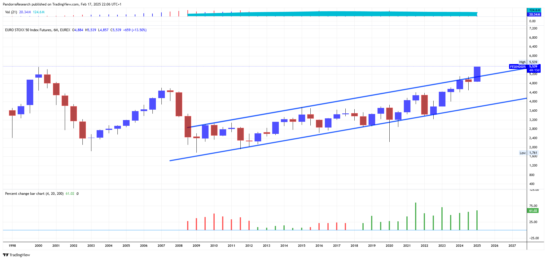 EUREX_DLY:FESX1! Chart Image by PandorraResearch